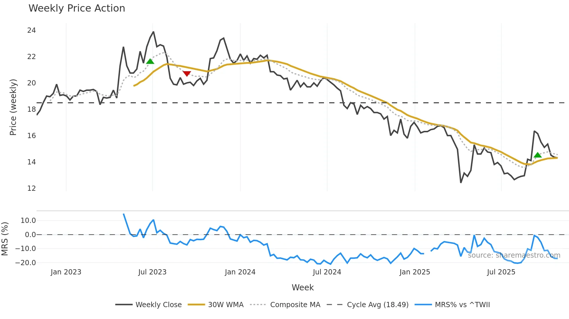 4108 weekly Price Action chart, closing 2025-10-27
