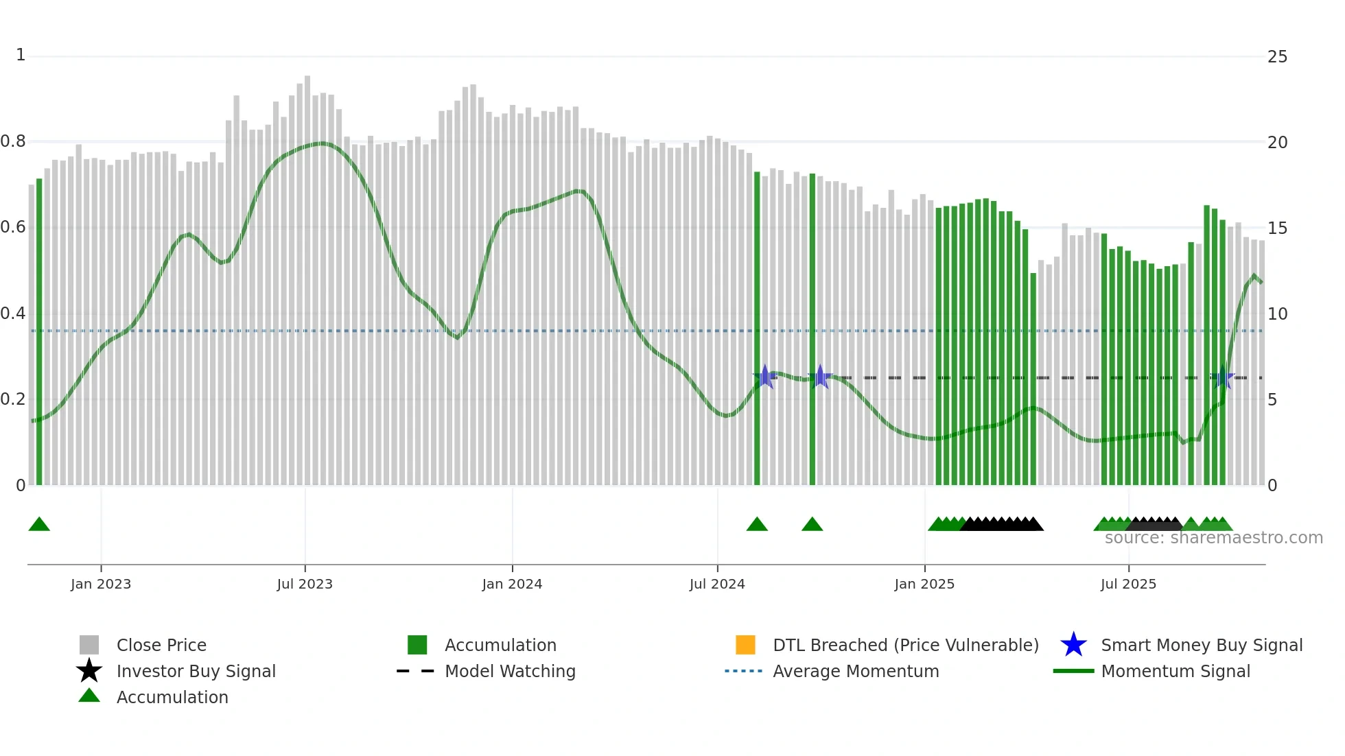 4108 weekly Smart Money chart
