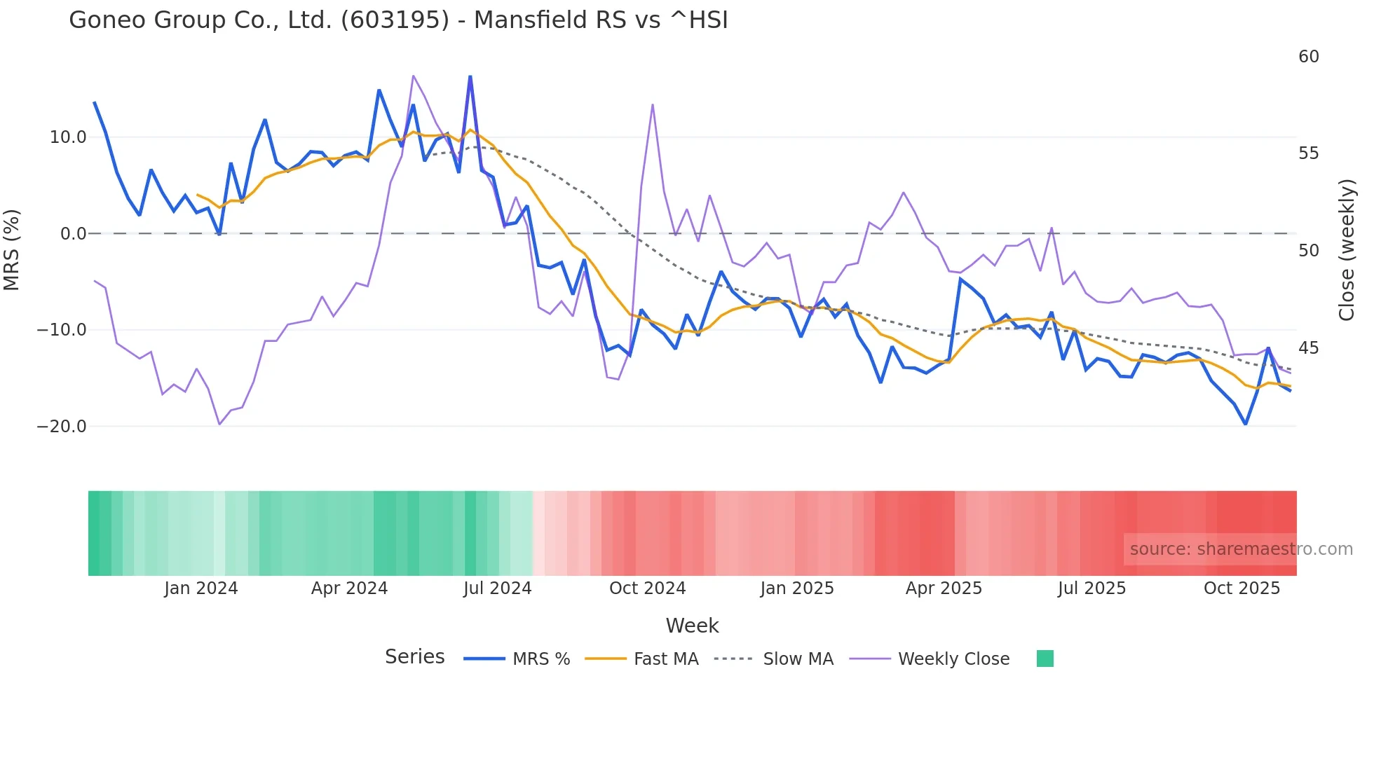 603195 Mansfield Relative Strength chart