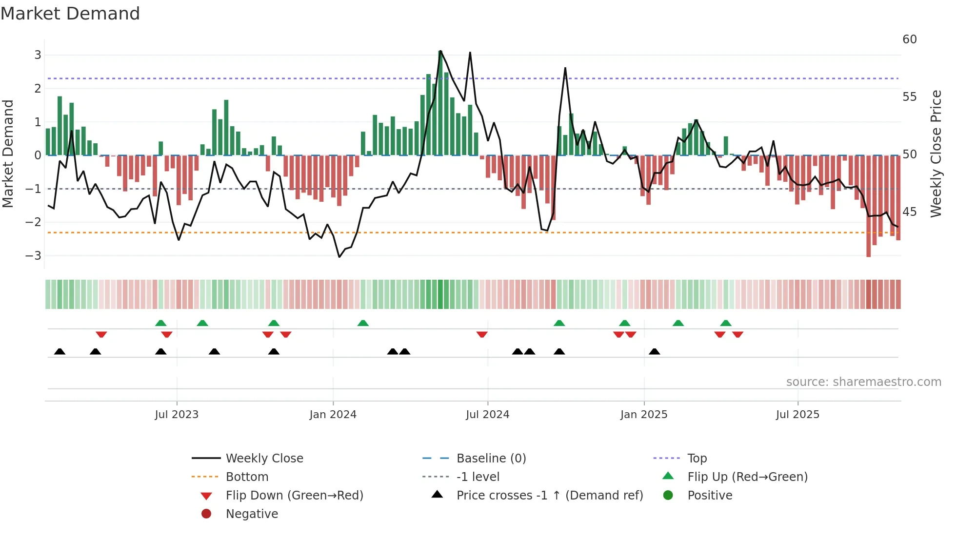 603195 weekly Market Demand chart