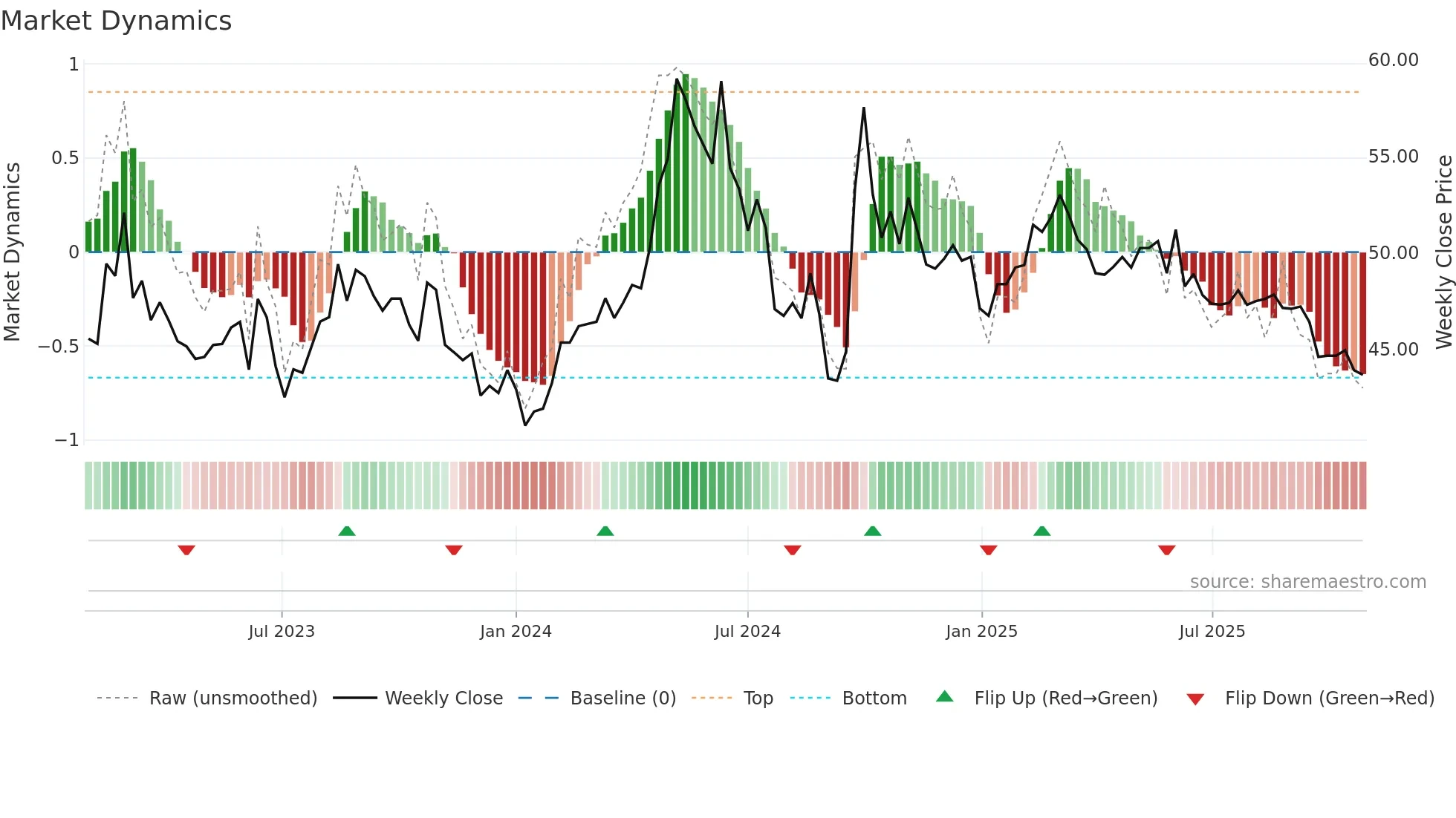 603195 weekly Market Dynamics chart