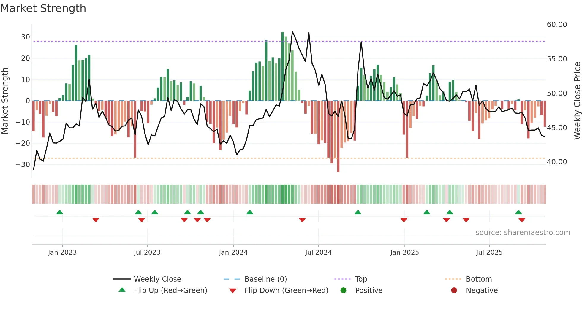 603195 weekly Market Strength chart