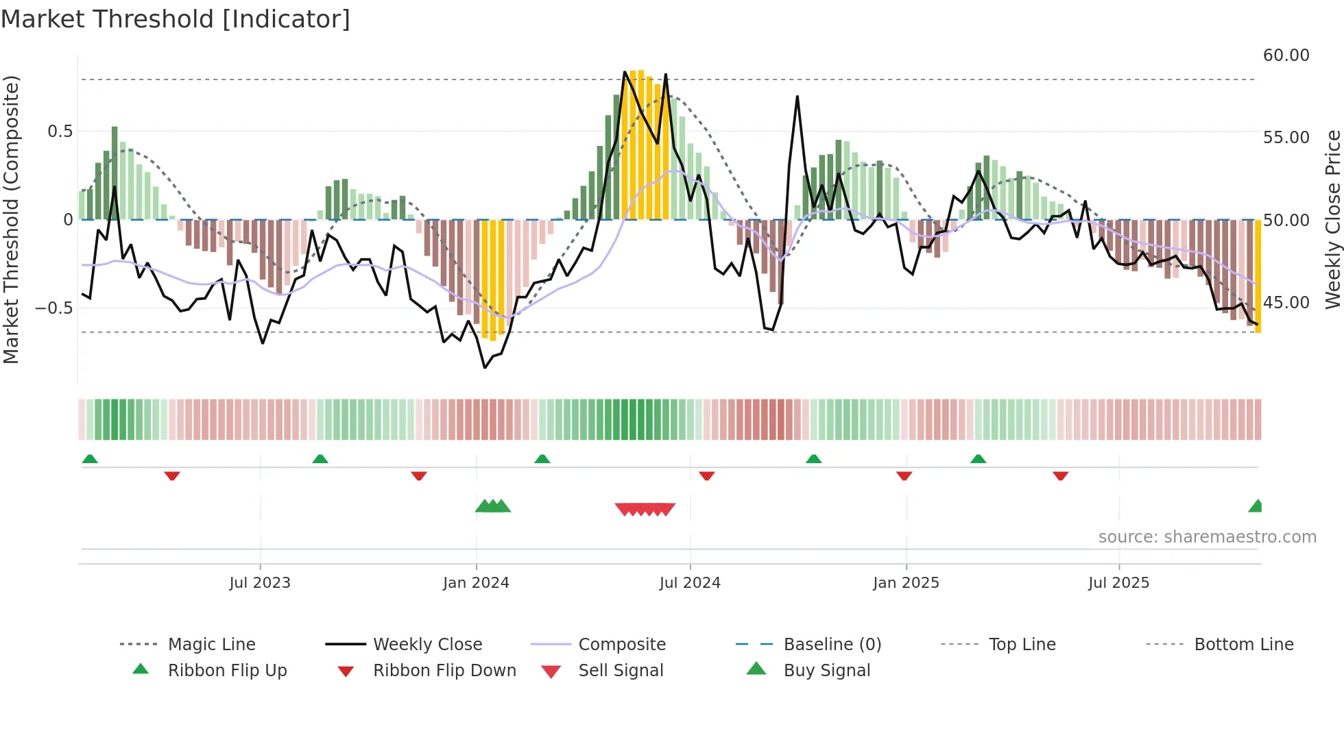 603195 weekly Market Threshold chart