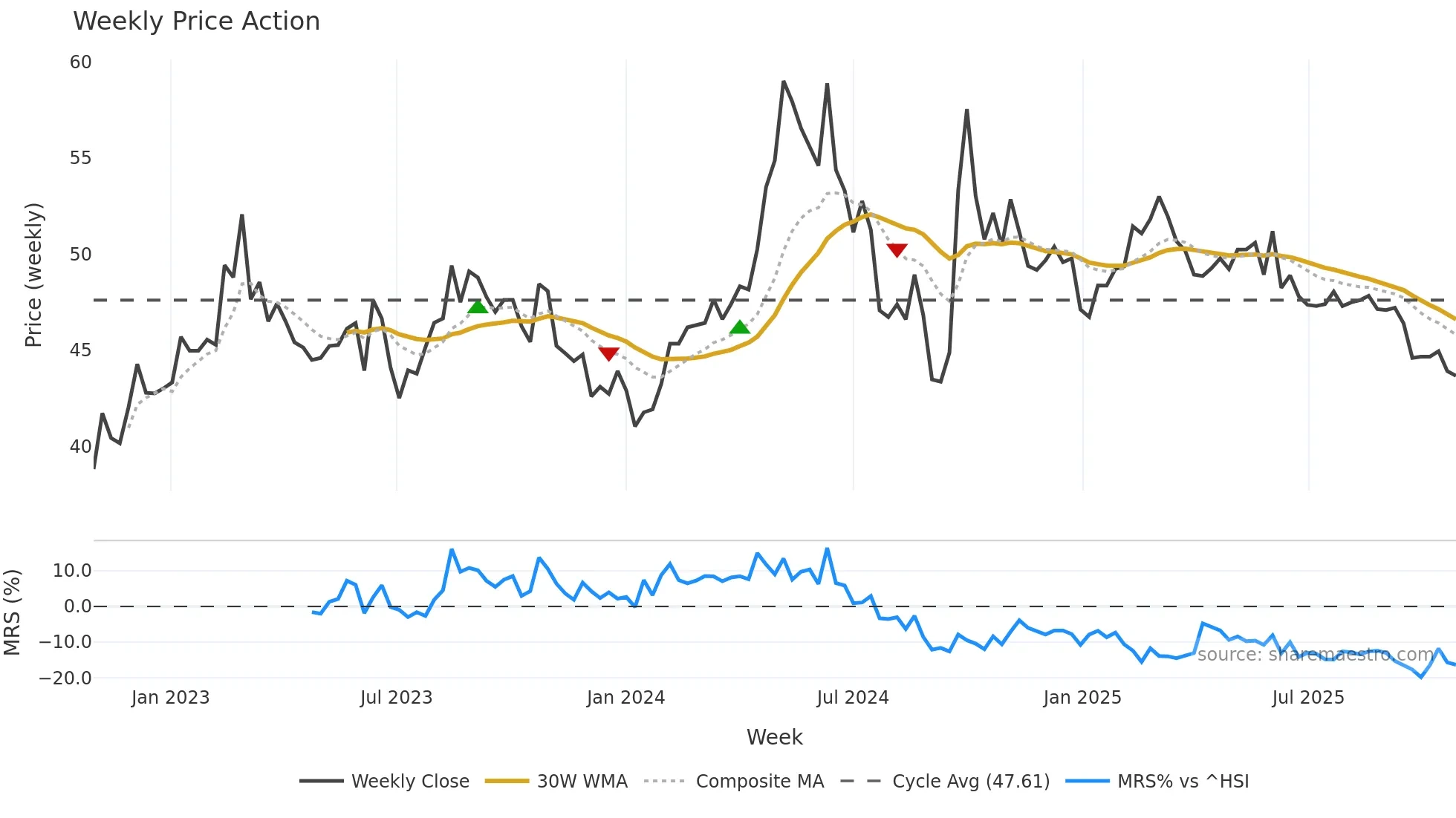 603195 weekly Price Action chart, closing 2025-10-27