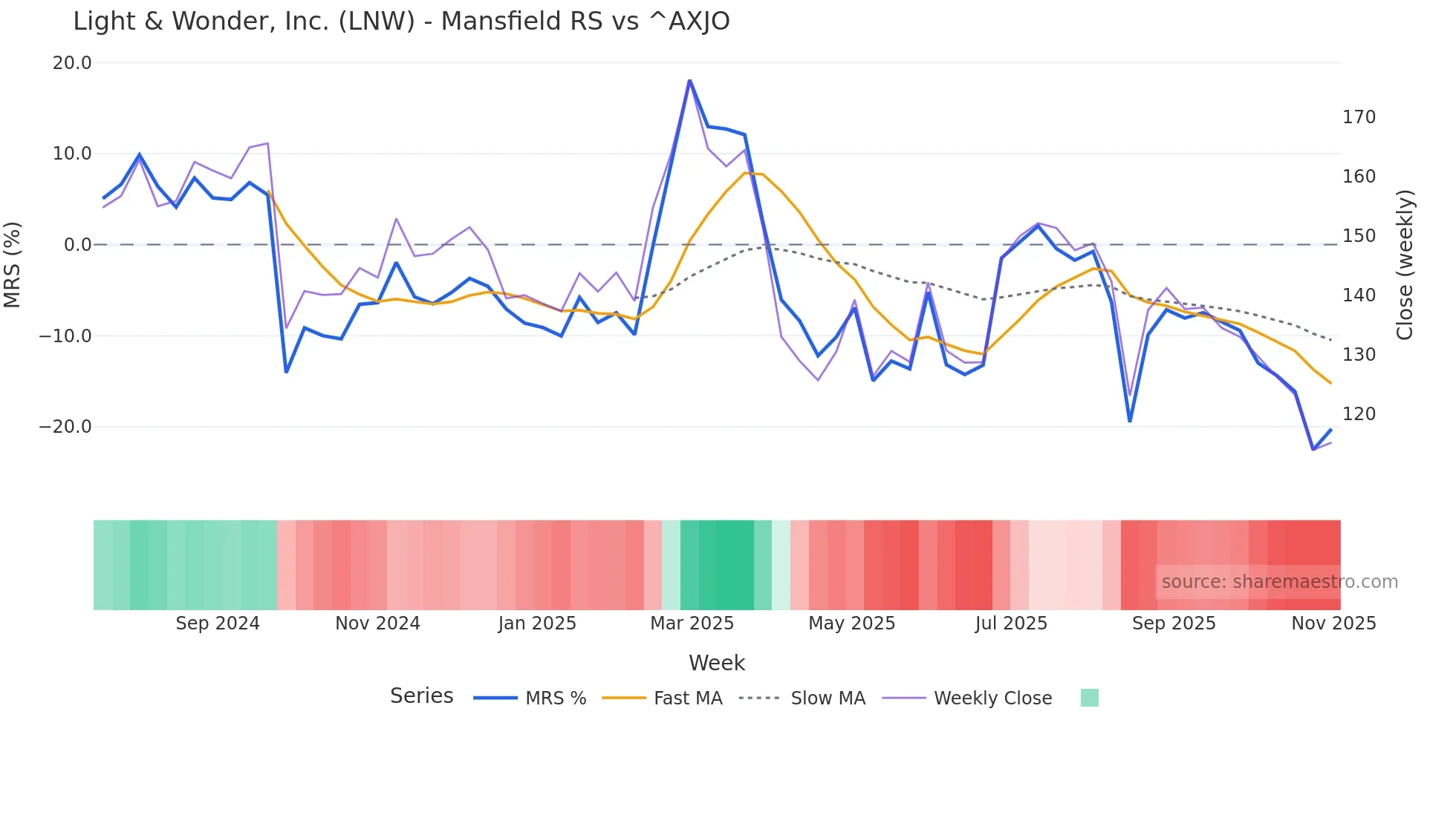 LNW Mansfield Relative Strength chart