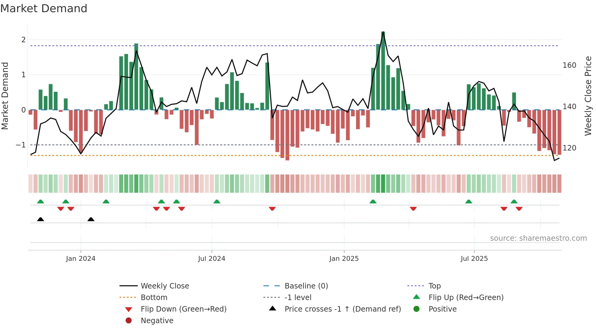 LNW weekly Market Demand chart