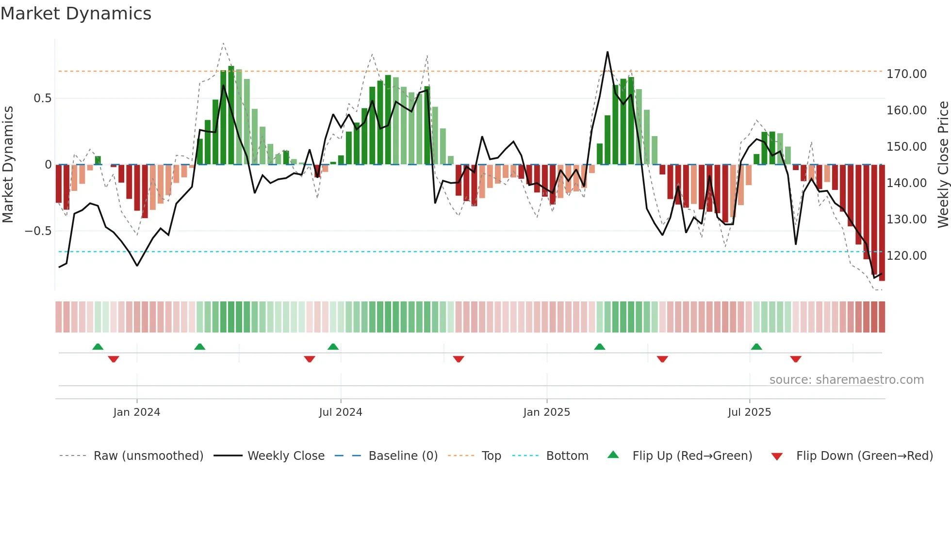 LNW weekly Market Dynamics chart