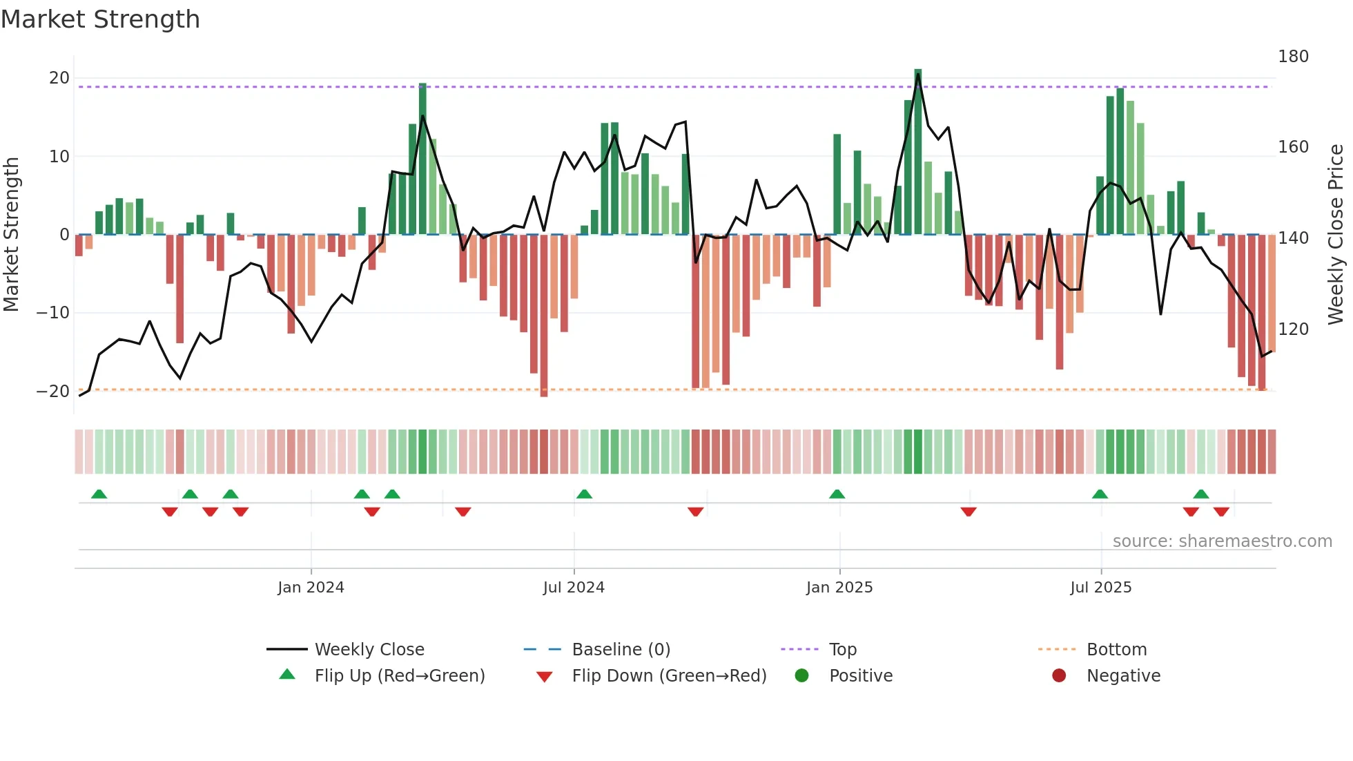 LNW weekly Market Strength chart