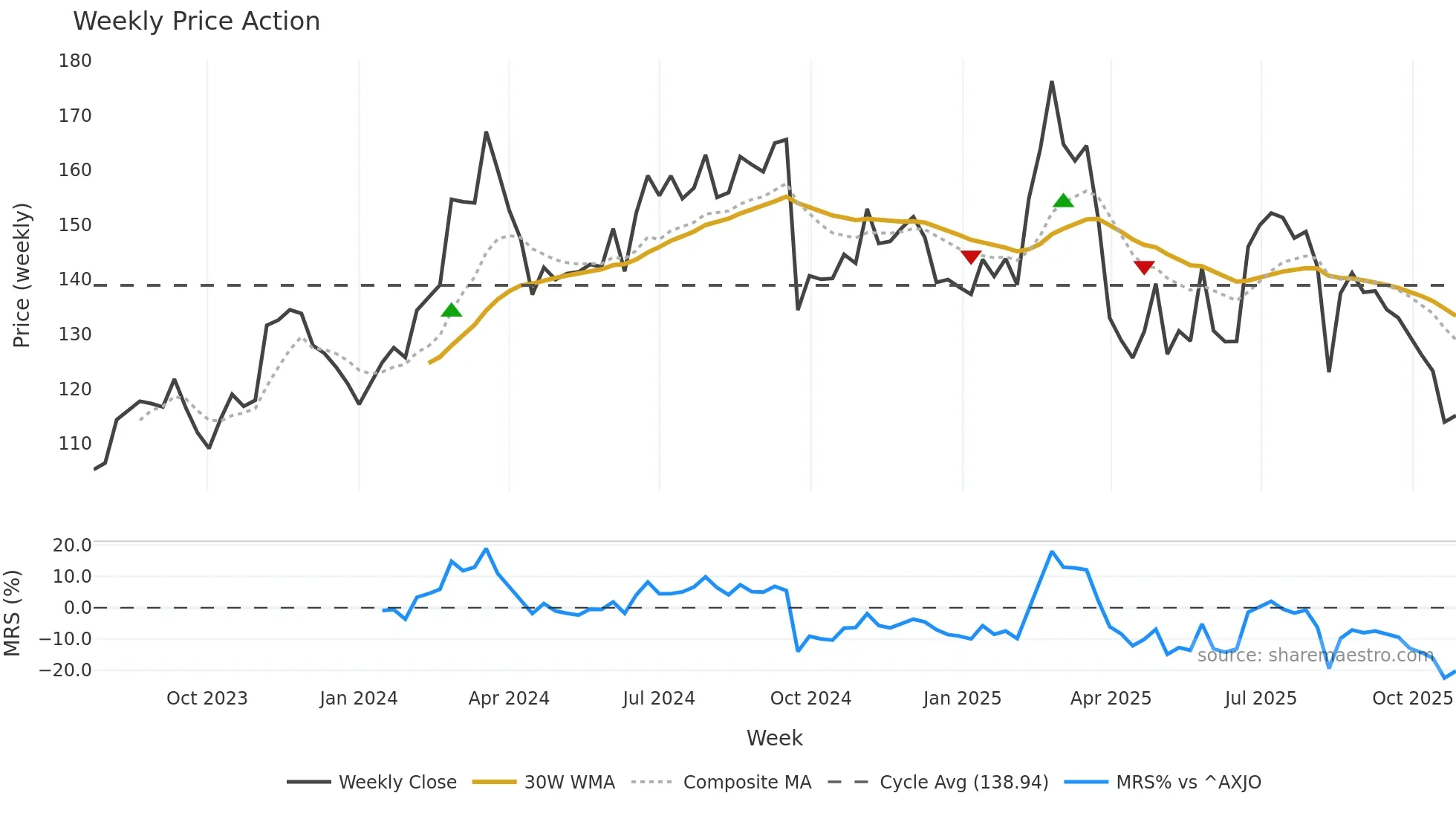 LNW weekly Price Action chart, closing 2025-10-27