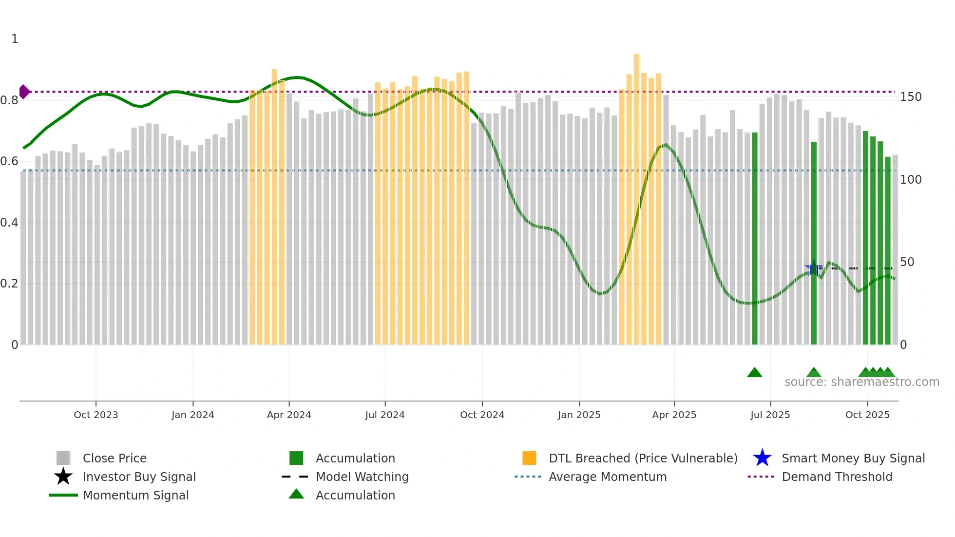 LNW weekly Smart Money chart