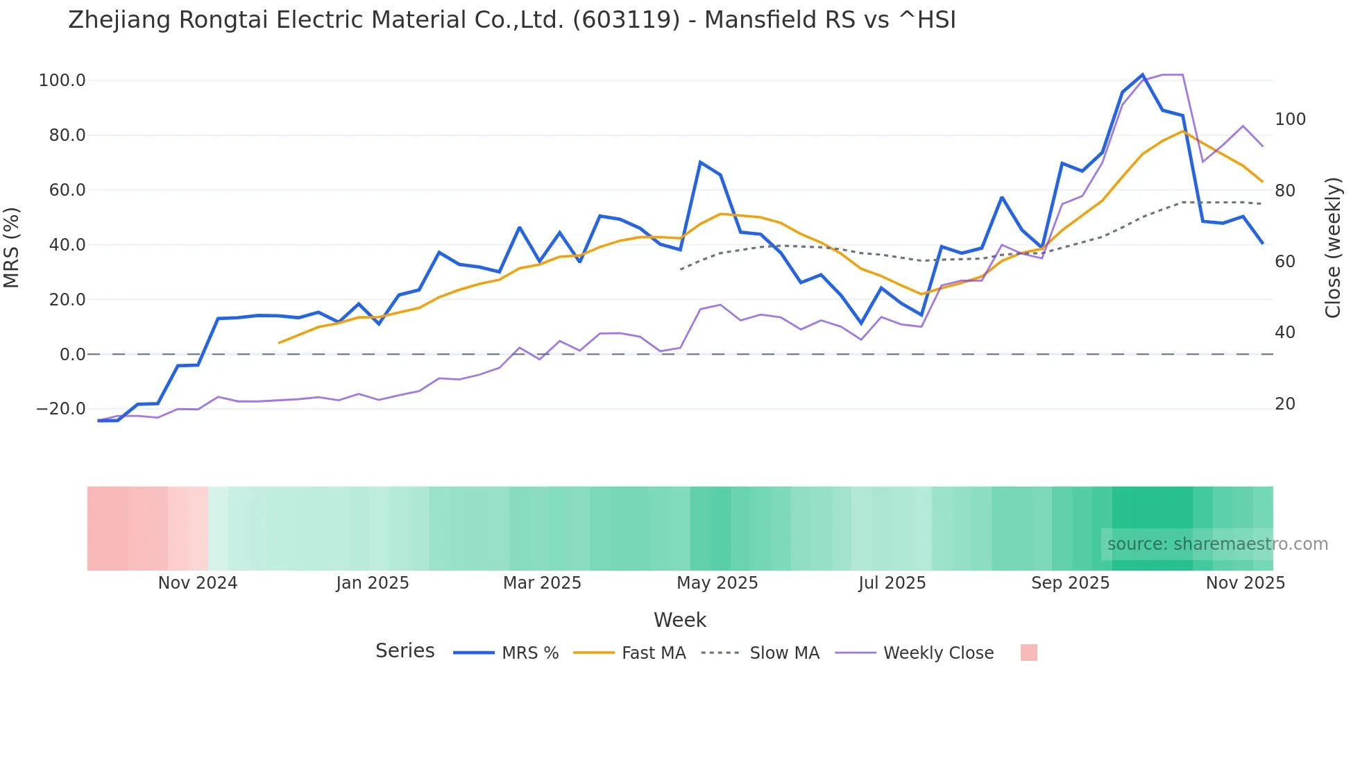 603119 Mansfield Relative Strength chart