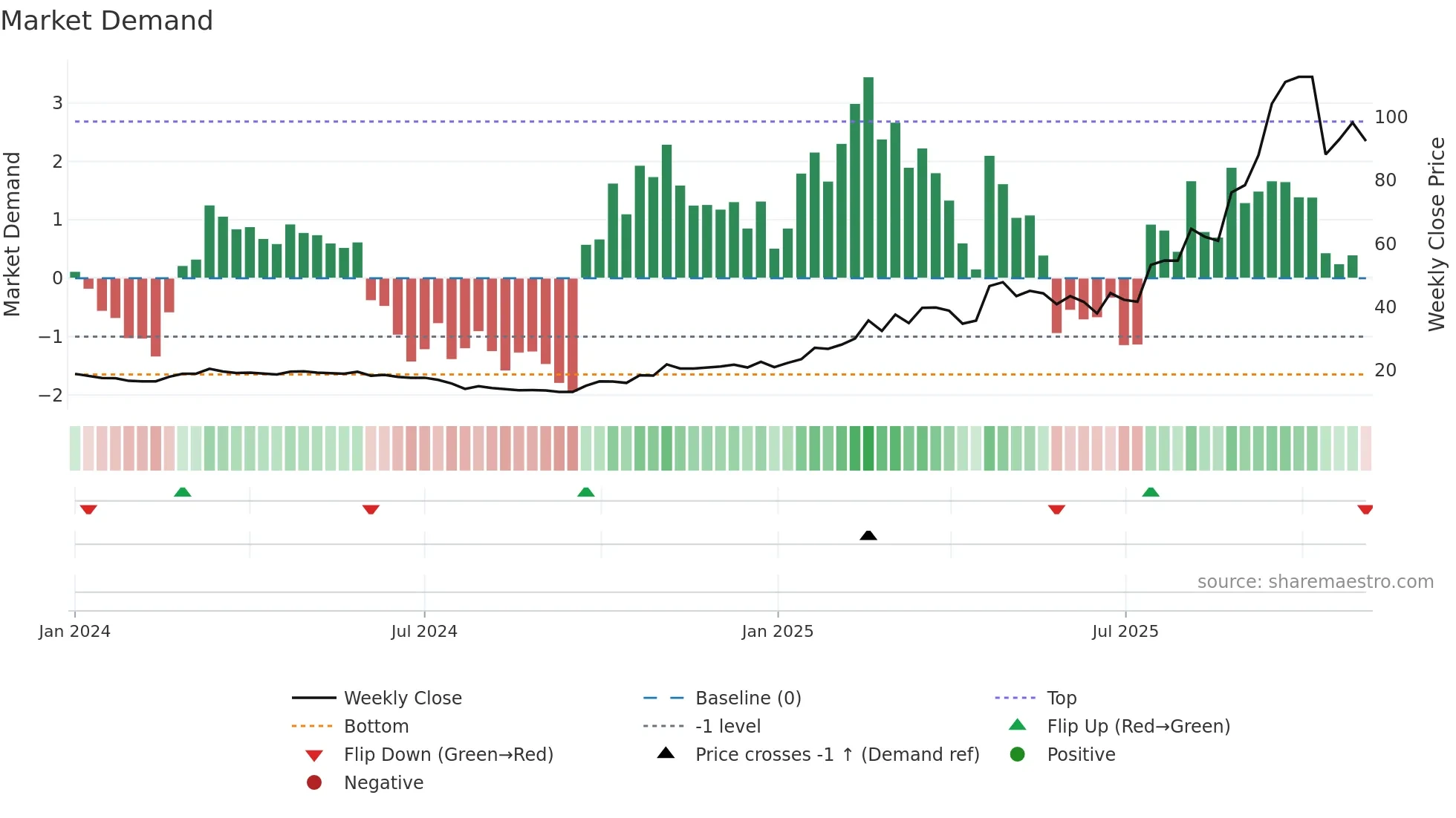603119 weekly Market Demand chart