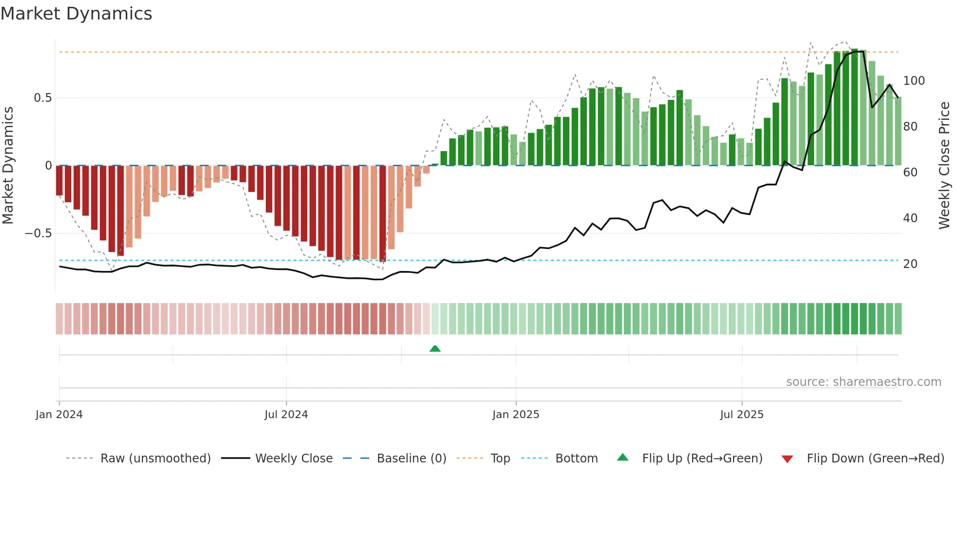 603119 weekly Market Dynamics chart