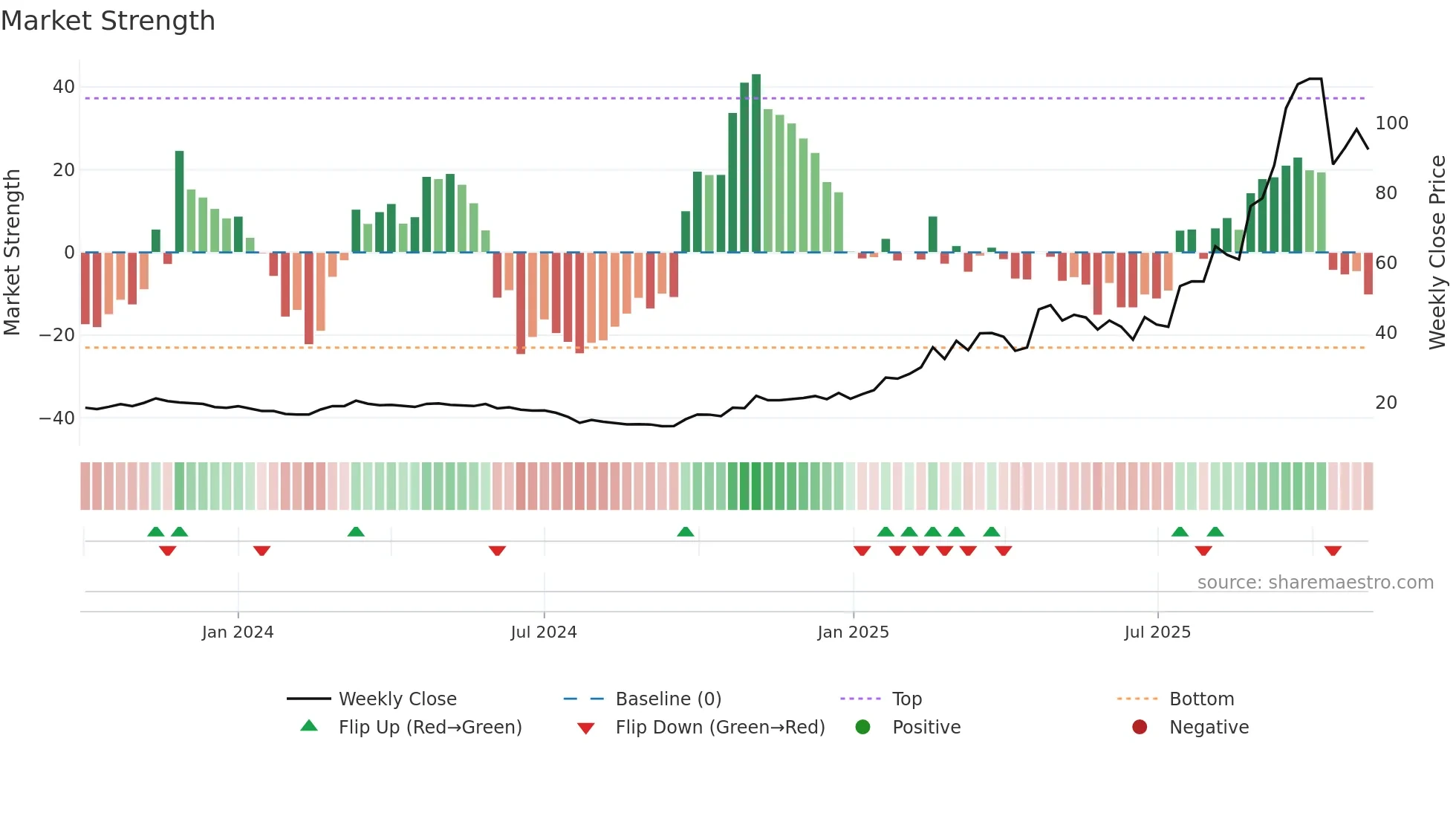 603119 weekly Market Strength chart