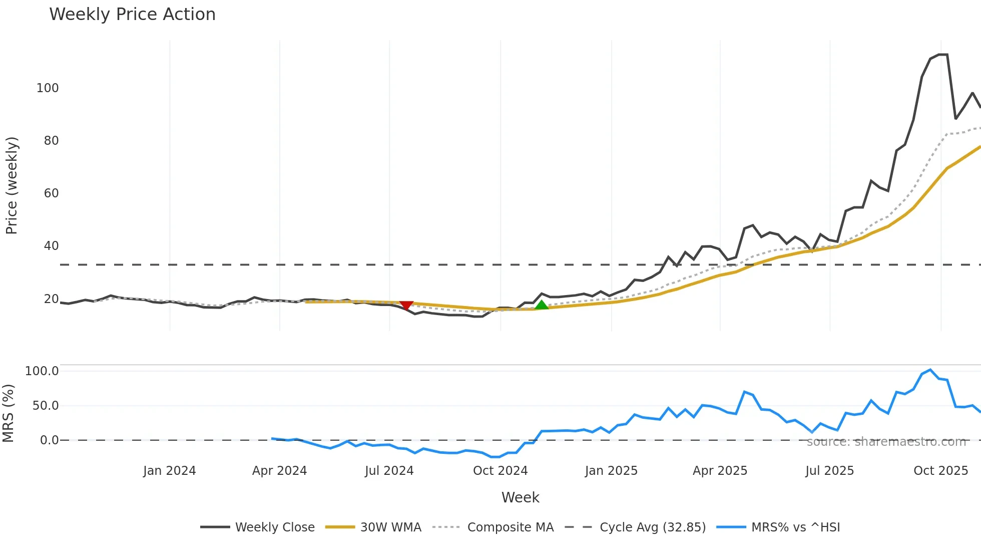 603119 weekly Price Action chart, closing 2025-11-03