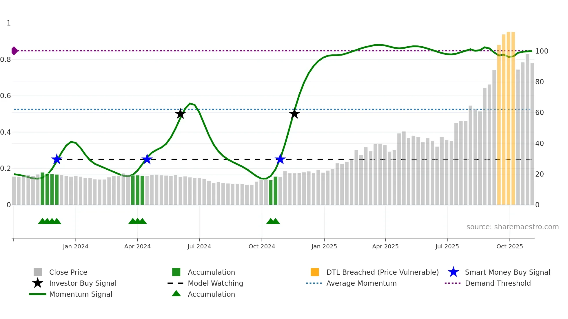 603119 weekly Smart Money chart