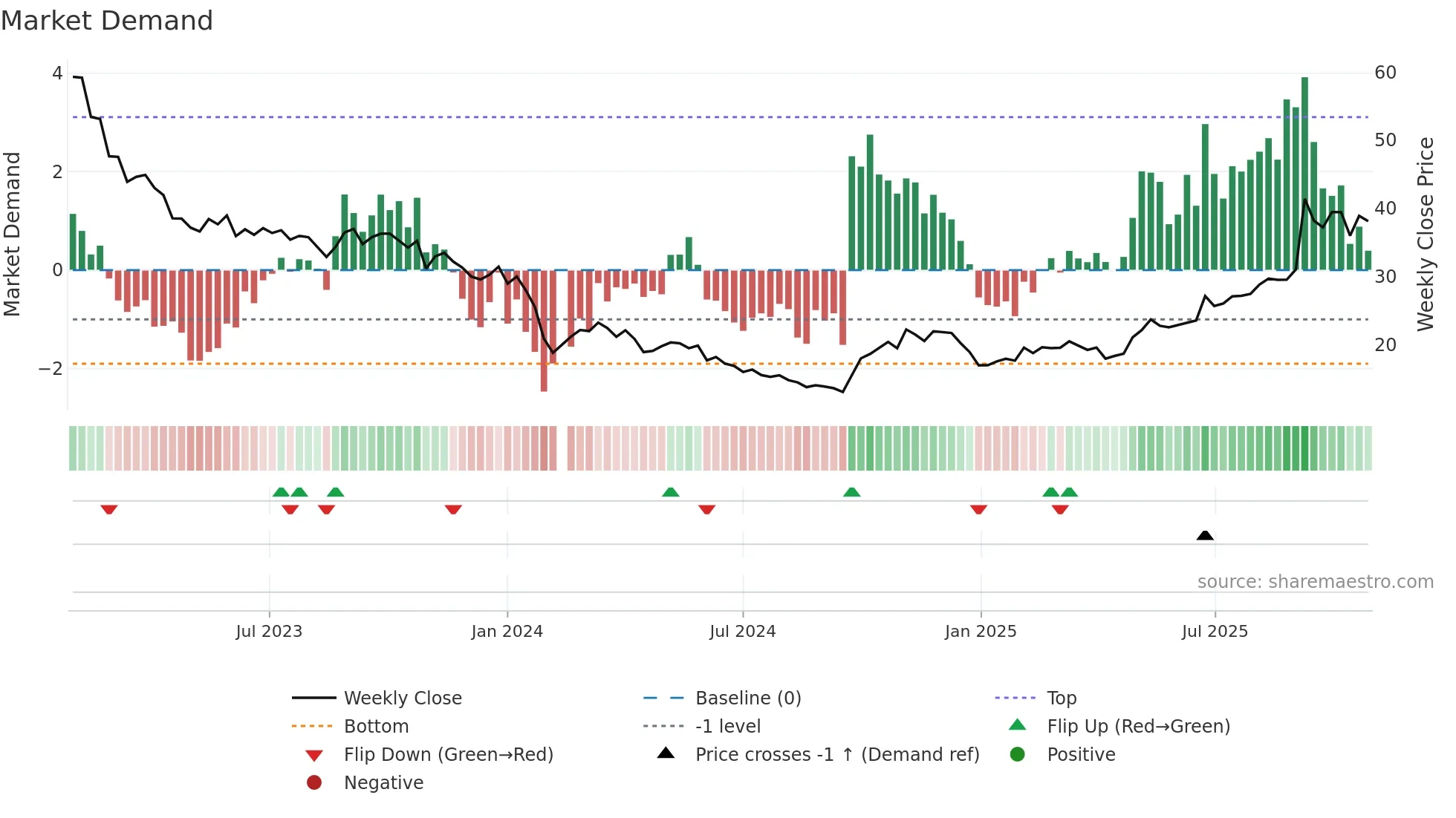 688345 weekly Market Demand chart