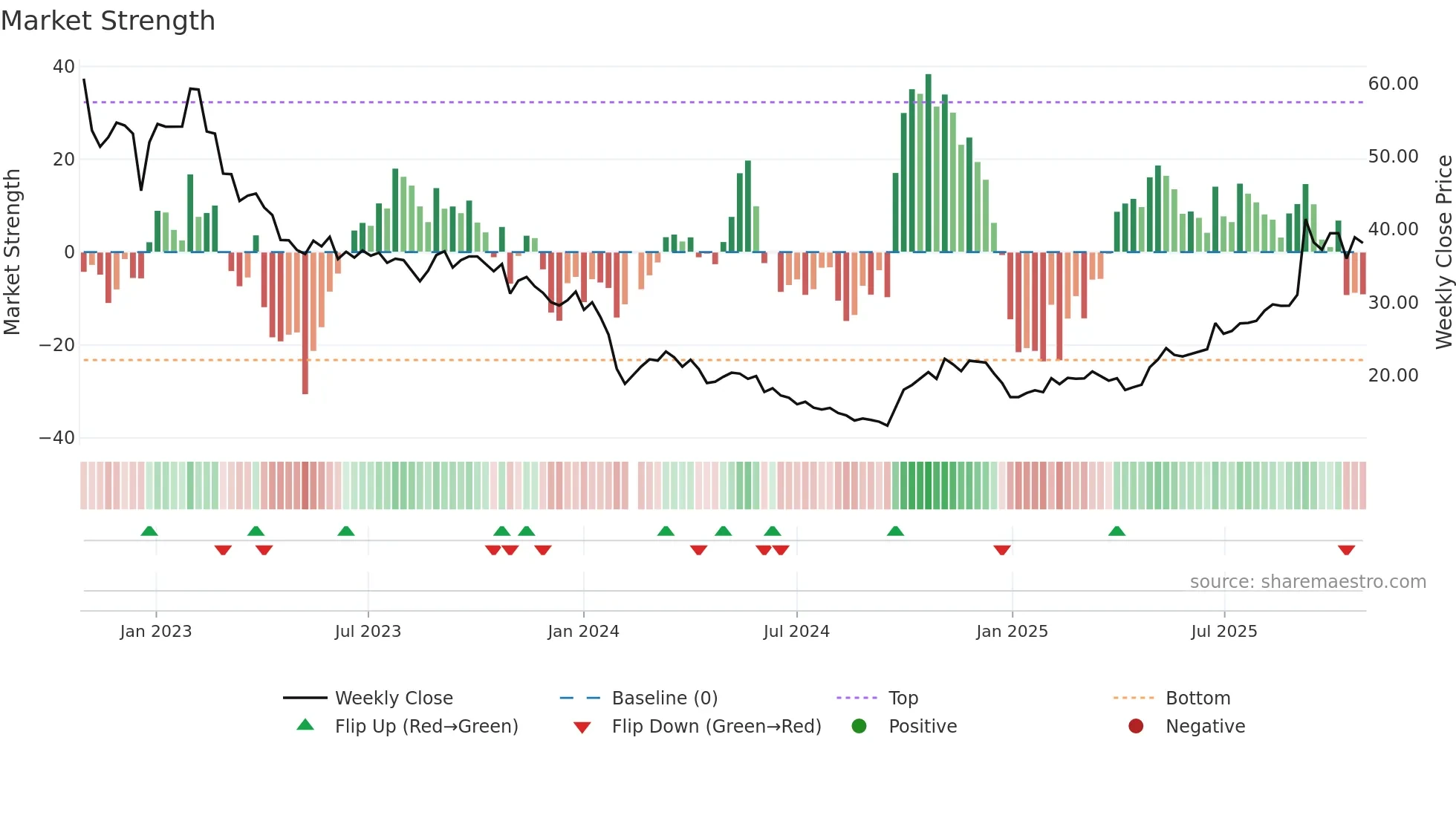 688345 weekly Market Strength chart