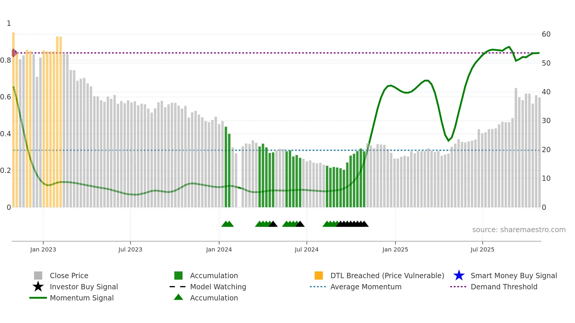 688345 weekly Smart Money chart