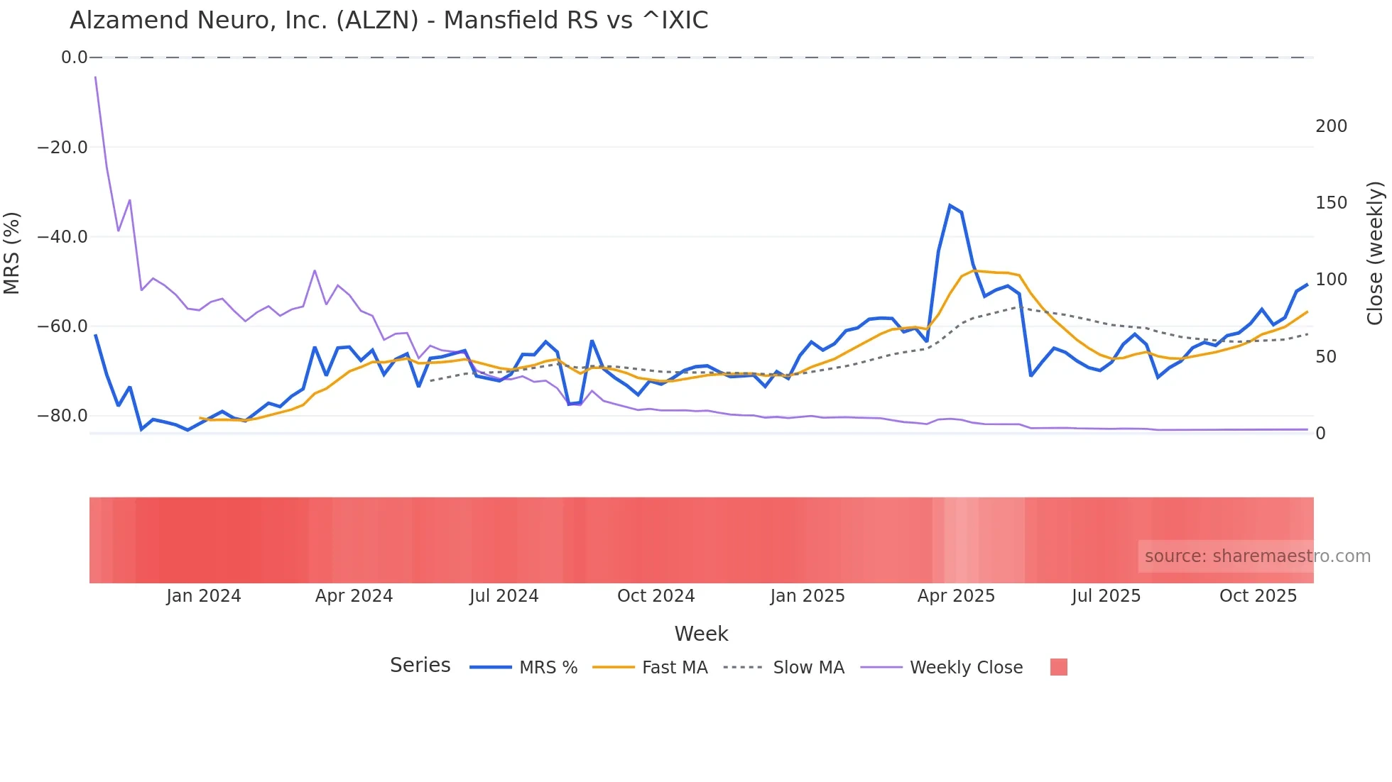 ALZN Mansfield Relative Strength chart