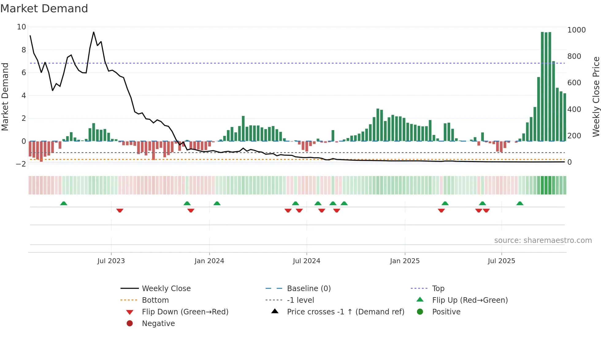 ALZN weekly Market Demand chart