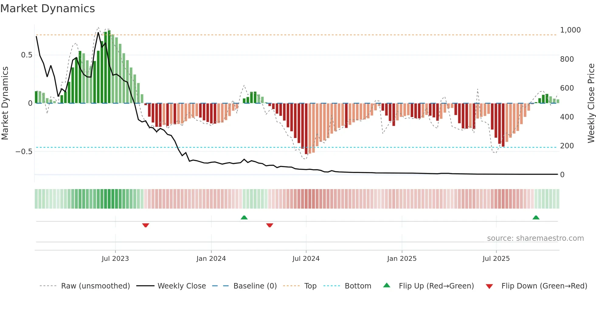 ALZN weekly Market Dynamics chart