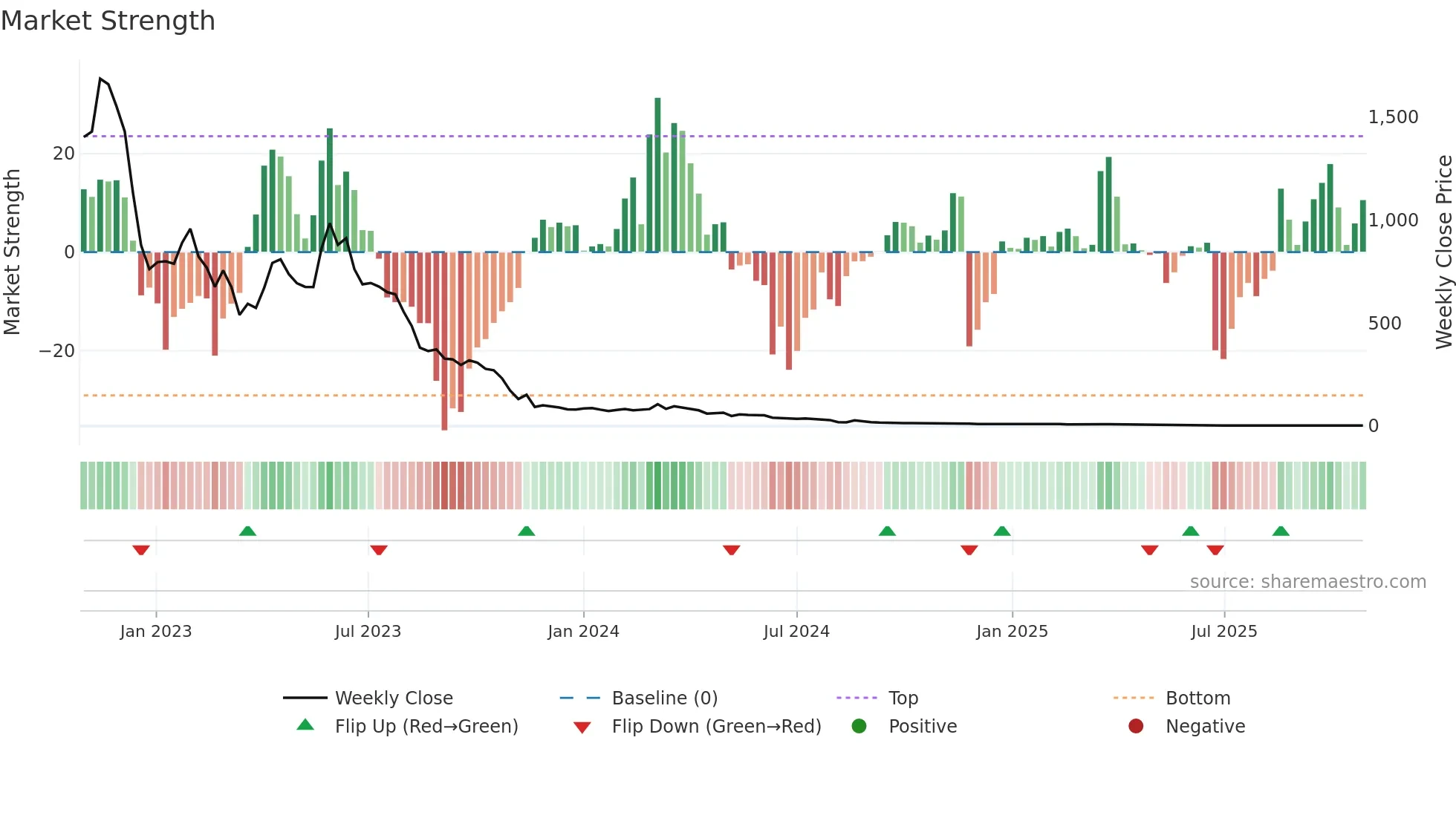 ALZN weekly Market Strength chart
