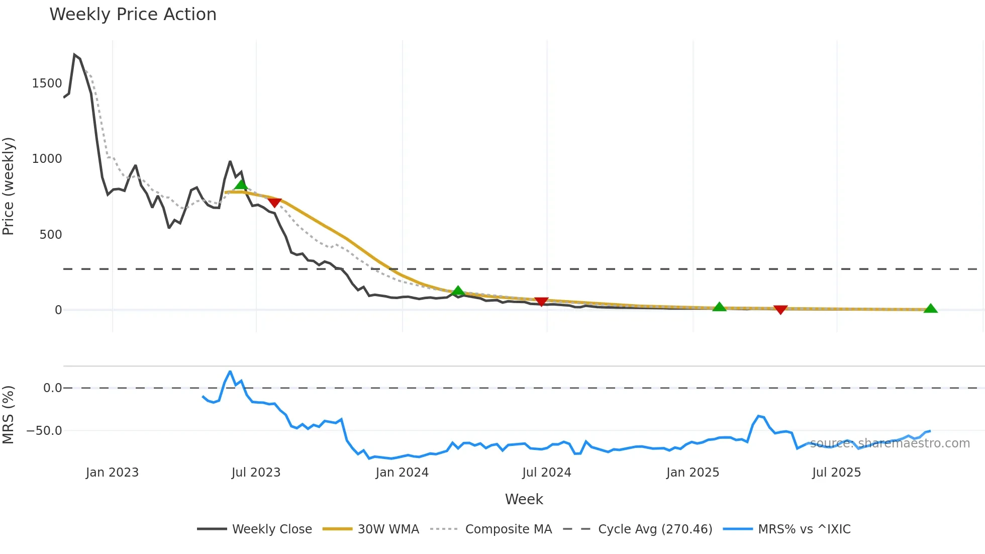 ALZN weekly Price Action chart, closing 2025-10-27