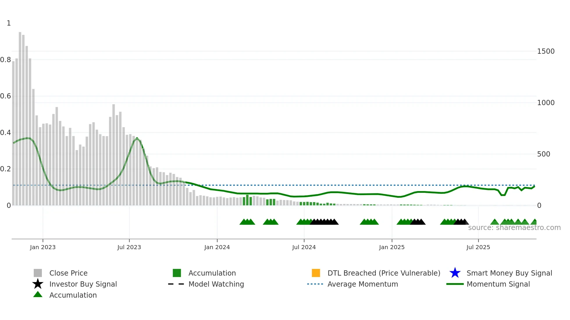 ALZN weekly Smart Money chart