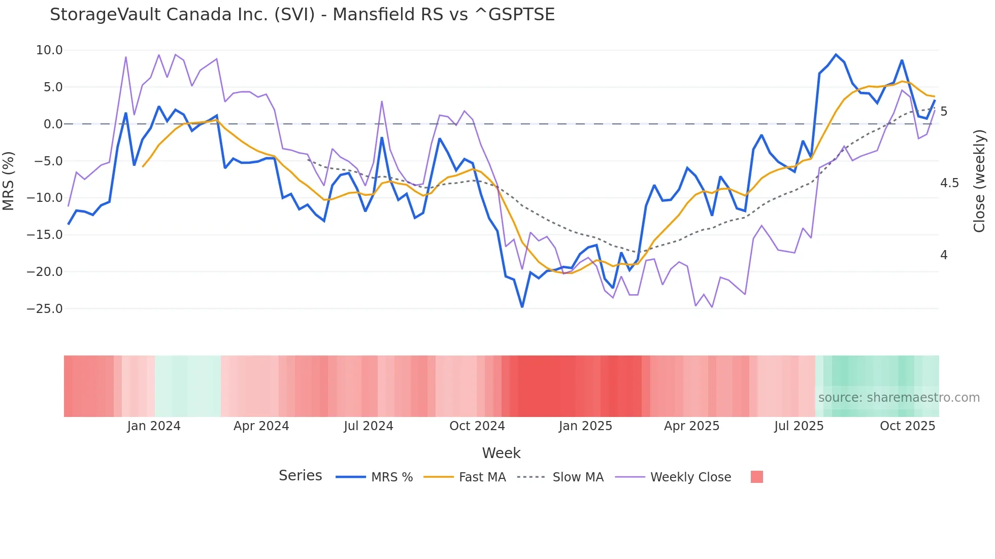 SVI Mansfield Relative Strength chart