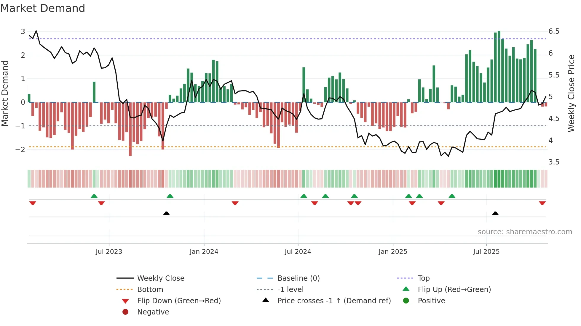 SVI weekly Market Demand chart
