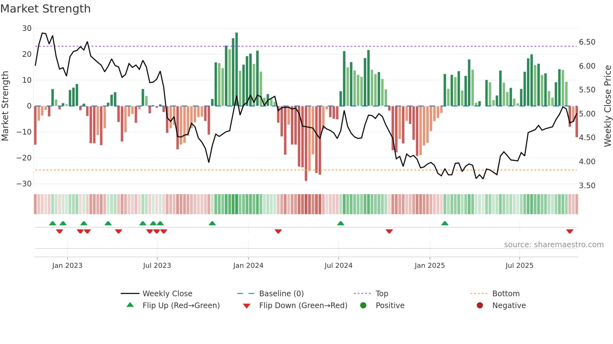 SVI weekly Market Strength chart