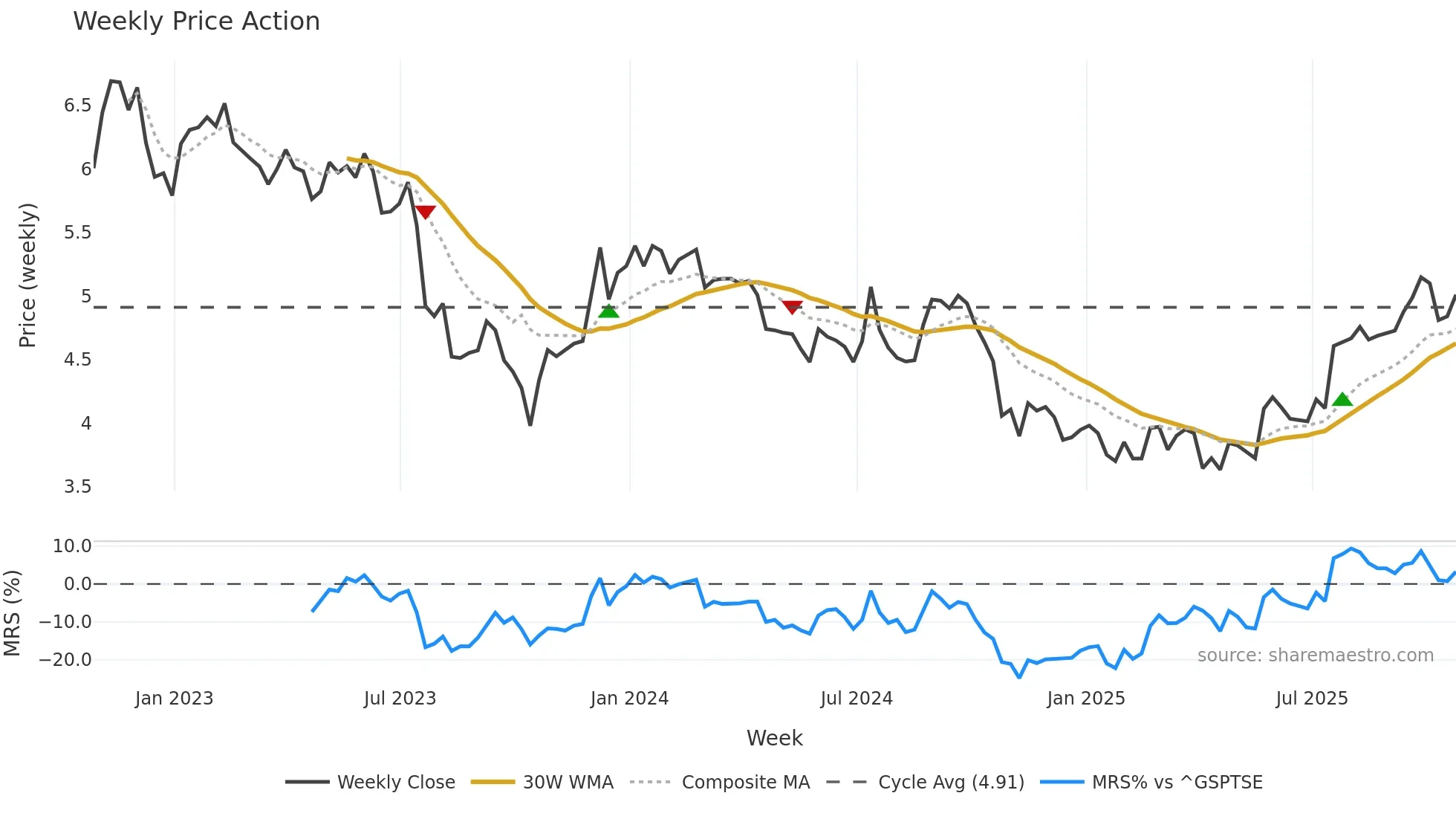 SVI weekly Price Action chart, closing 2025-10-24