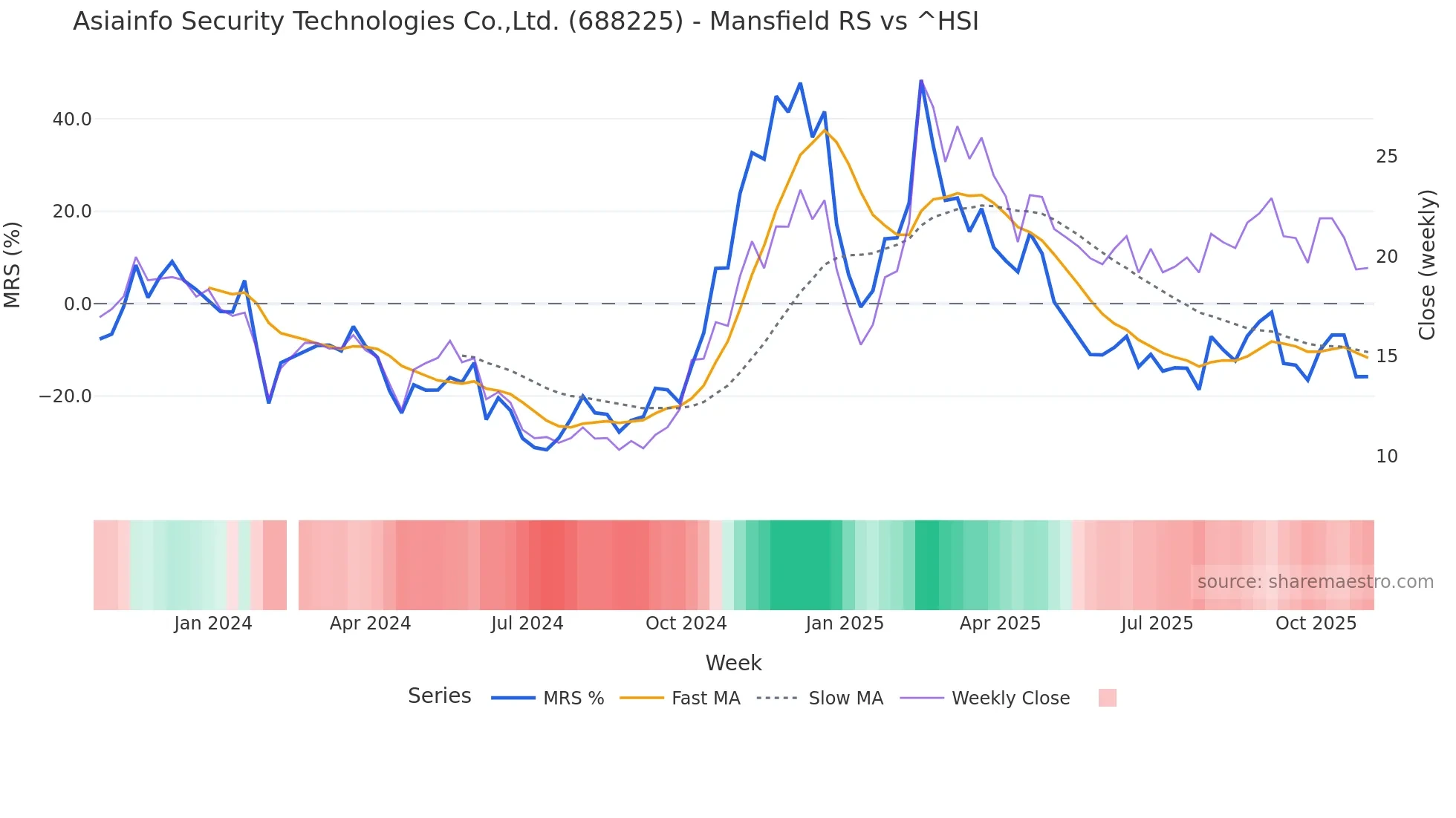 688225 Mansfield Relative Strength chart