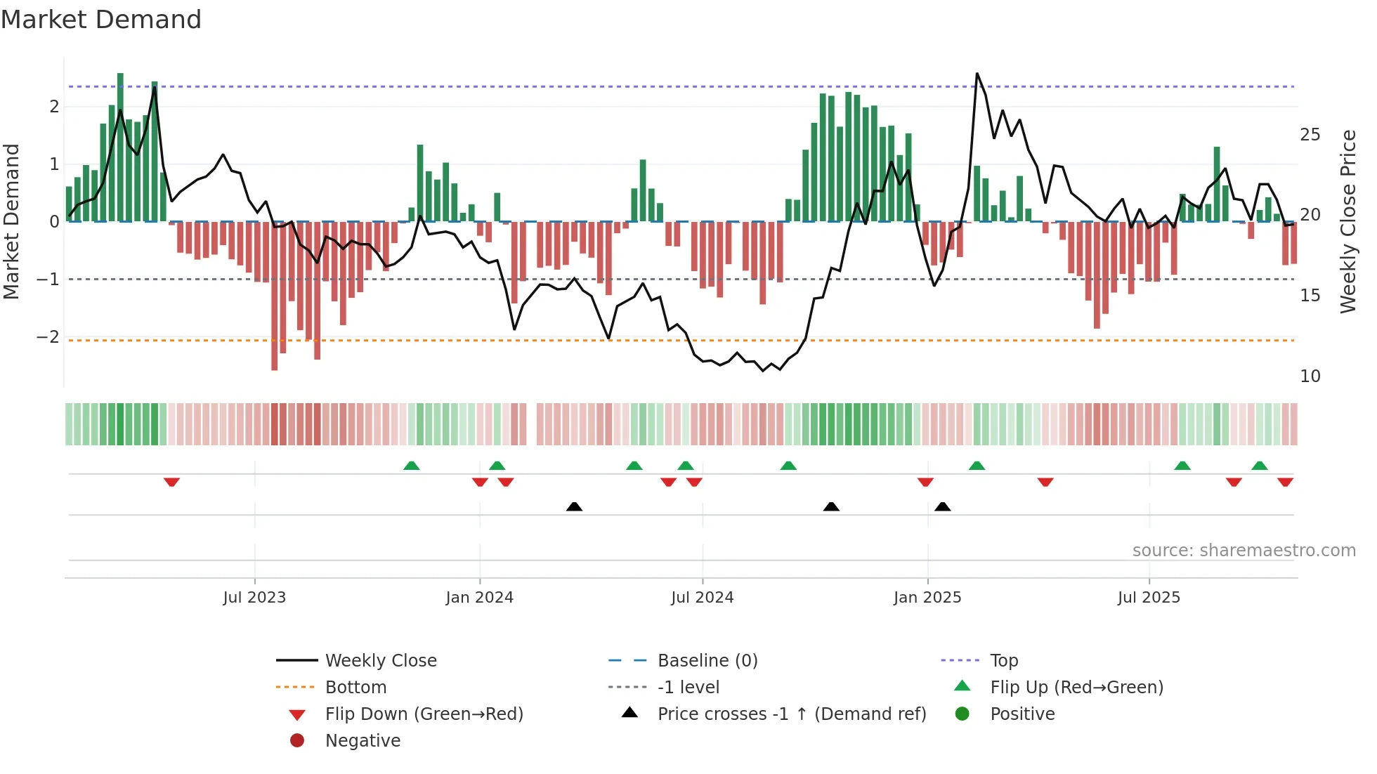 688225 weekly Market Demand chart