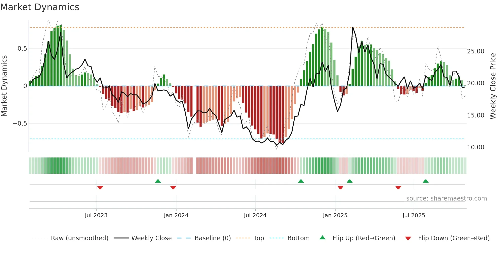 688225 weekly Market Dynamics chart