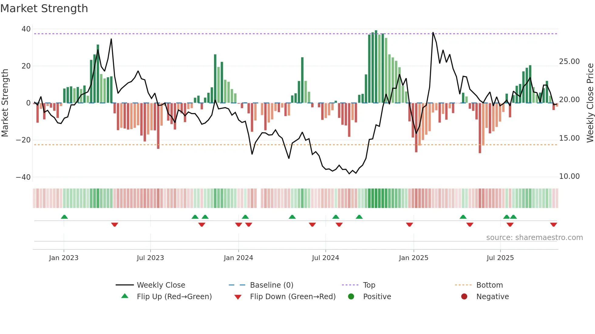 688225 weekly Market Strength chart