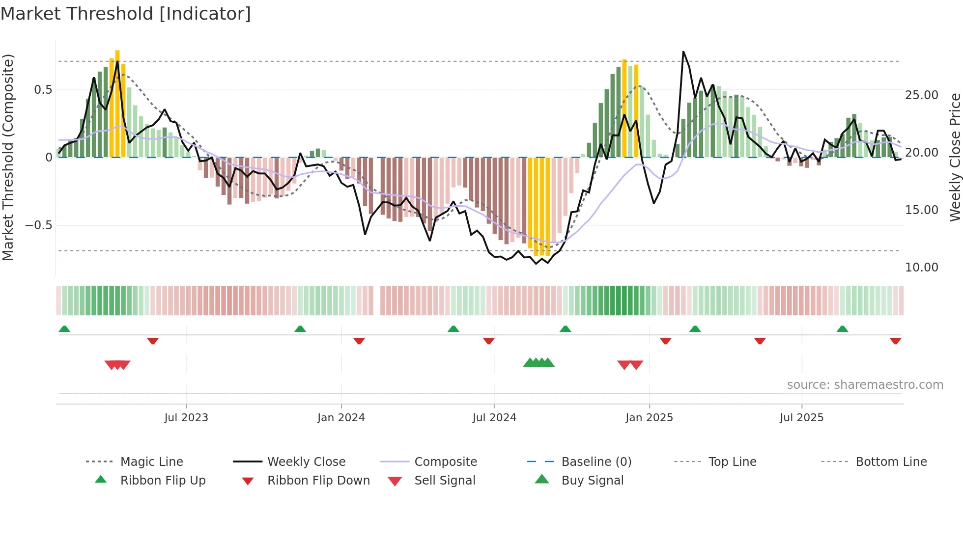 688225 weekly Market Threshold chart