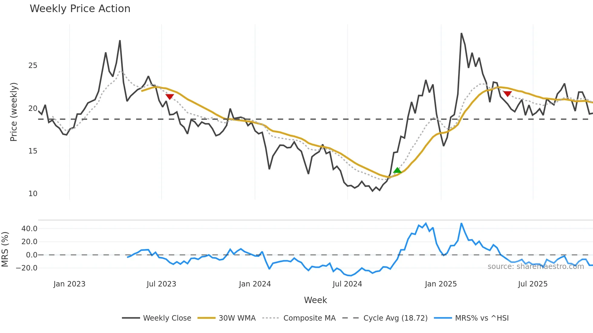 688225 weekly Price Action chart, closing 2025-10-27