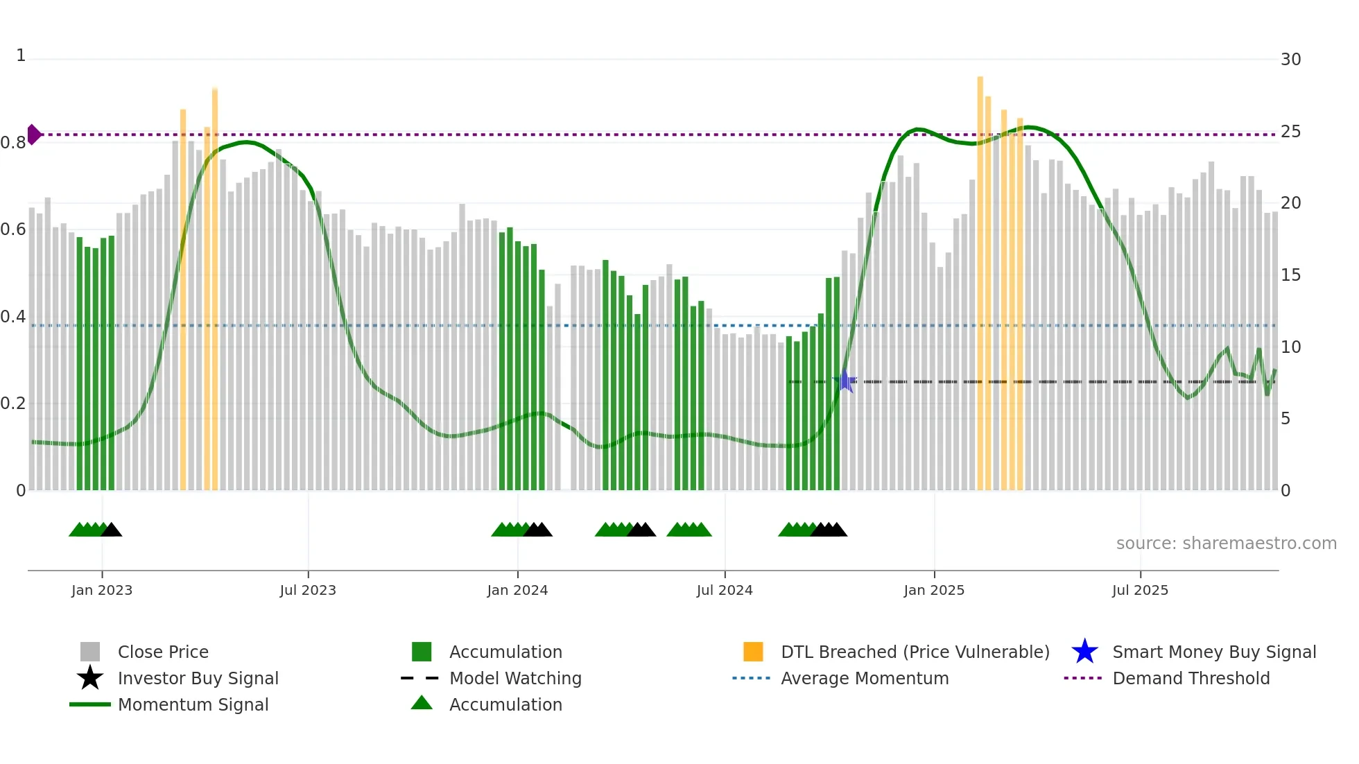 688225 weekly Smart Money chart