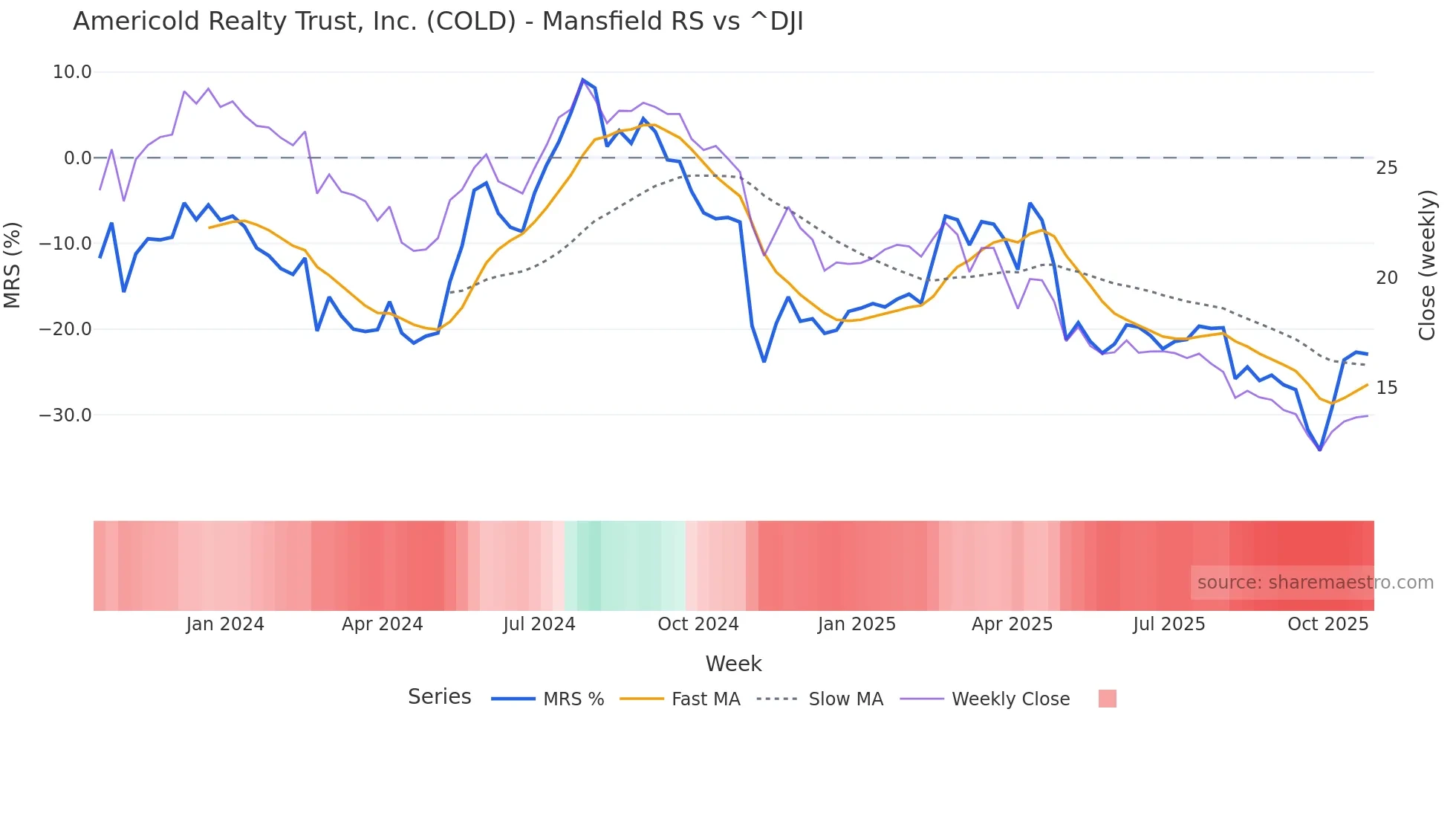 COLD Mansfield Relative Strength chart