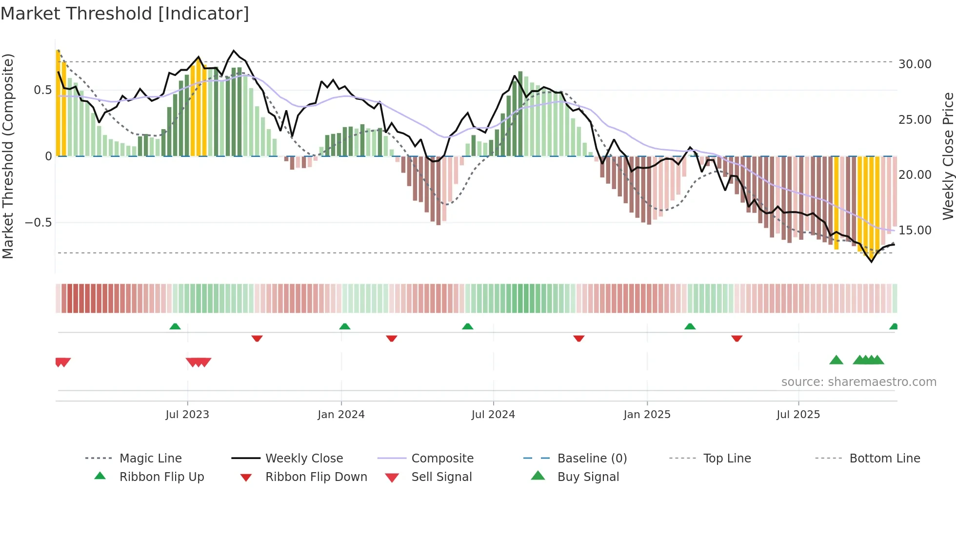 COLD weekly Market Threshold chart