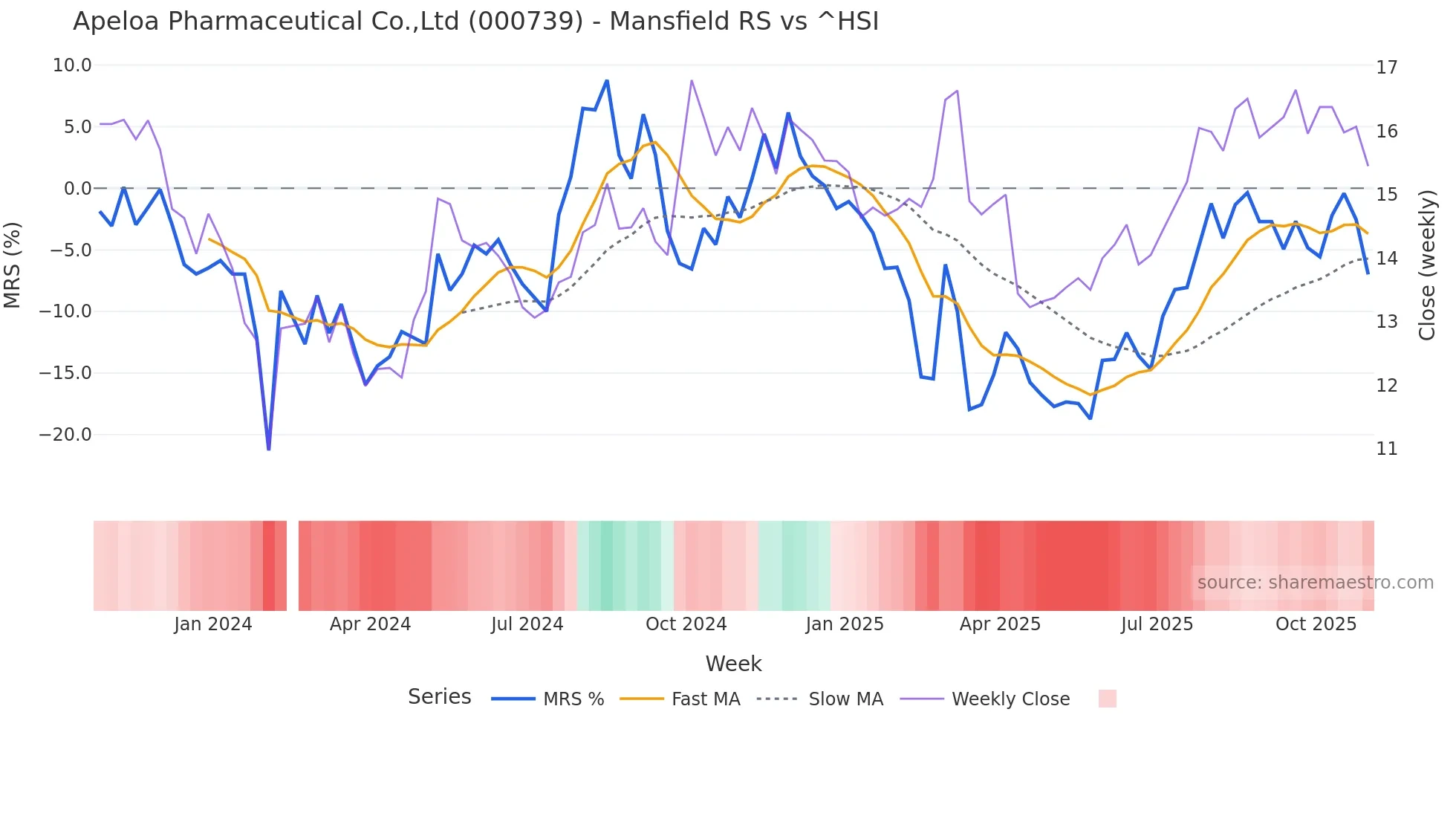 000739 Mansfield Relative Strength chart