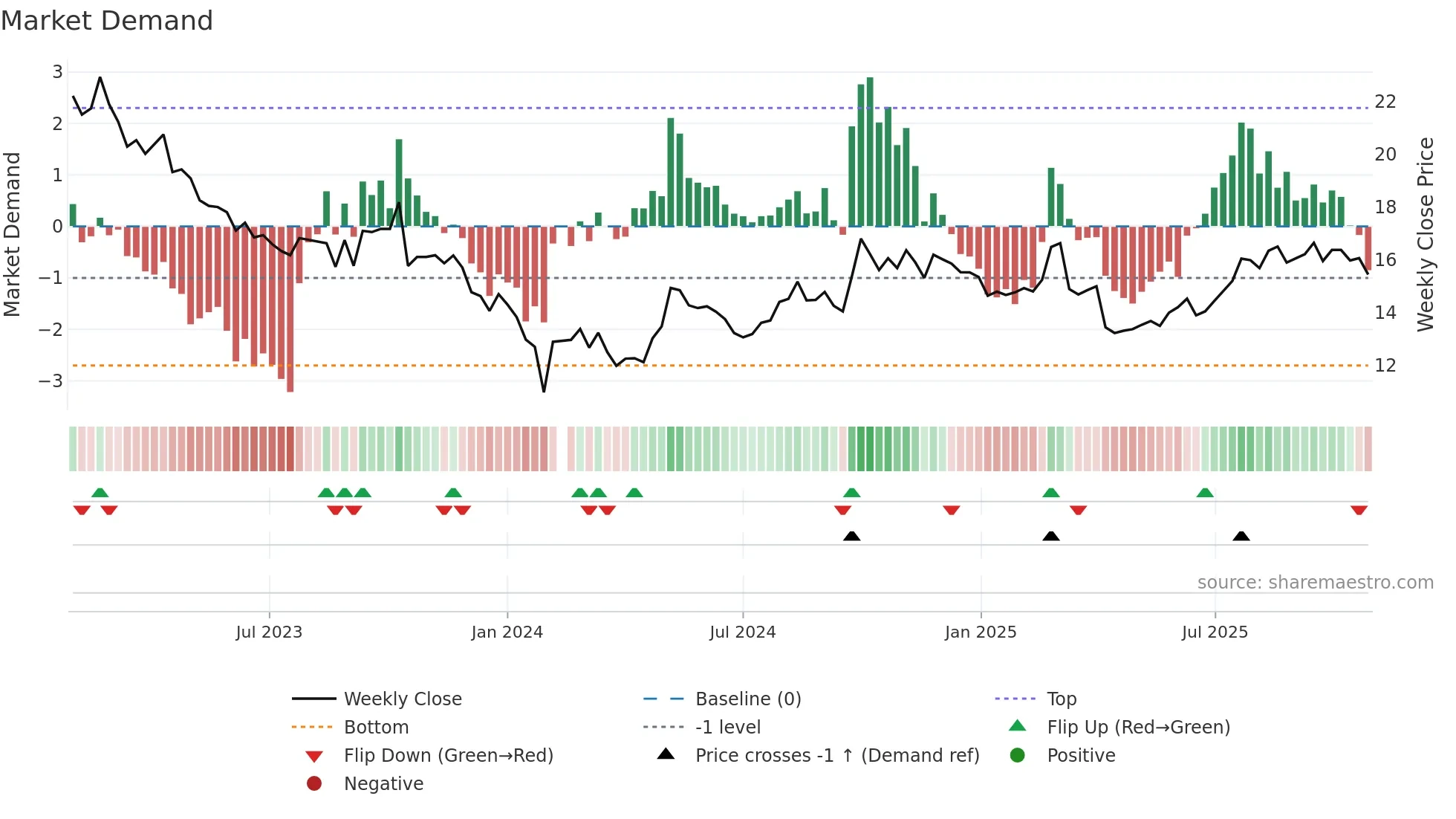 000739 weekly Market Demand chart