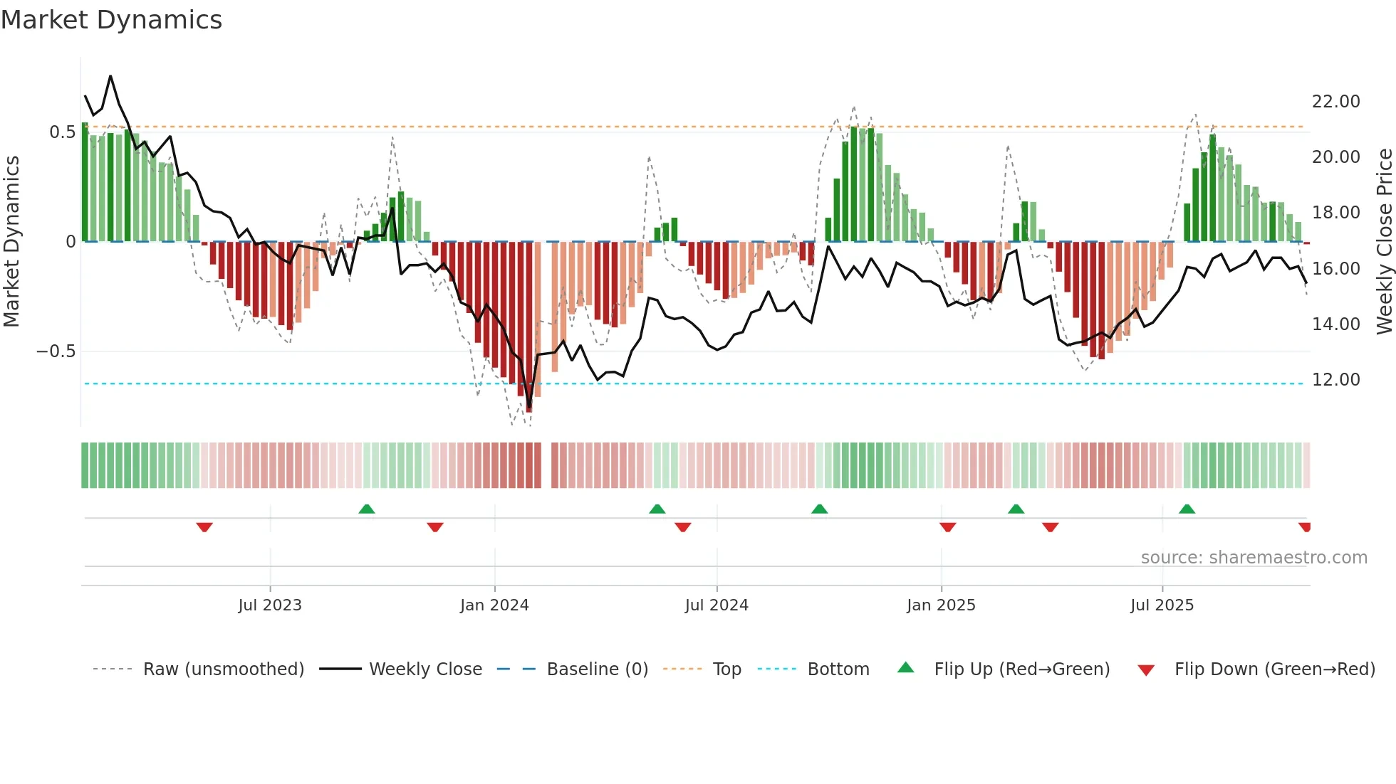 000739 weekly Market Dynamics chart