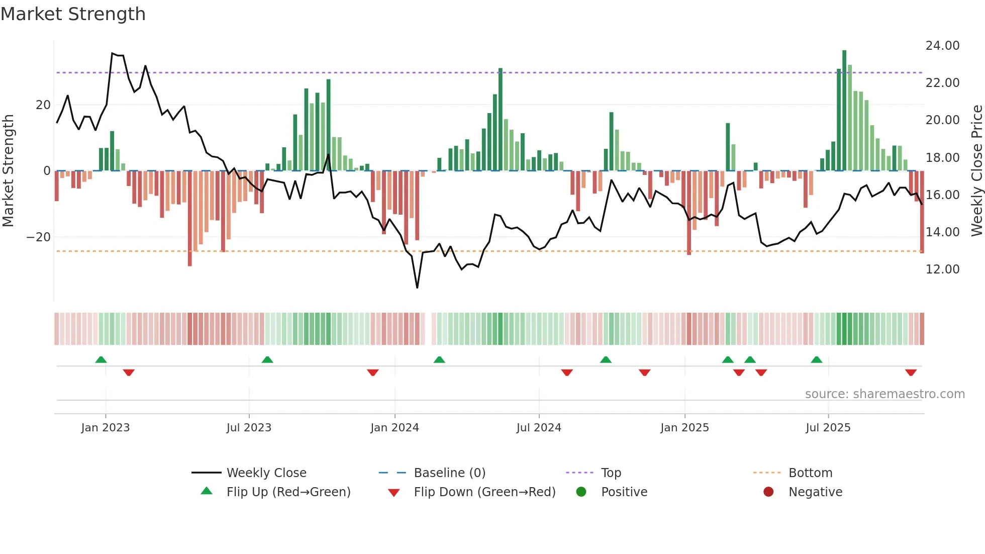 000739 weekly Market Strength chart