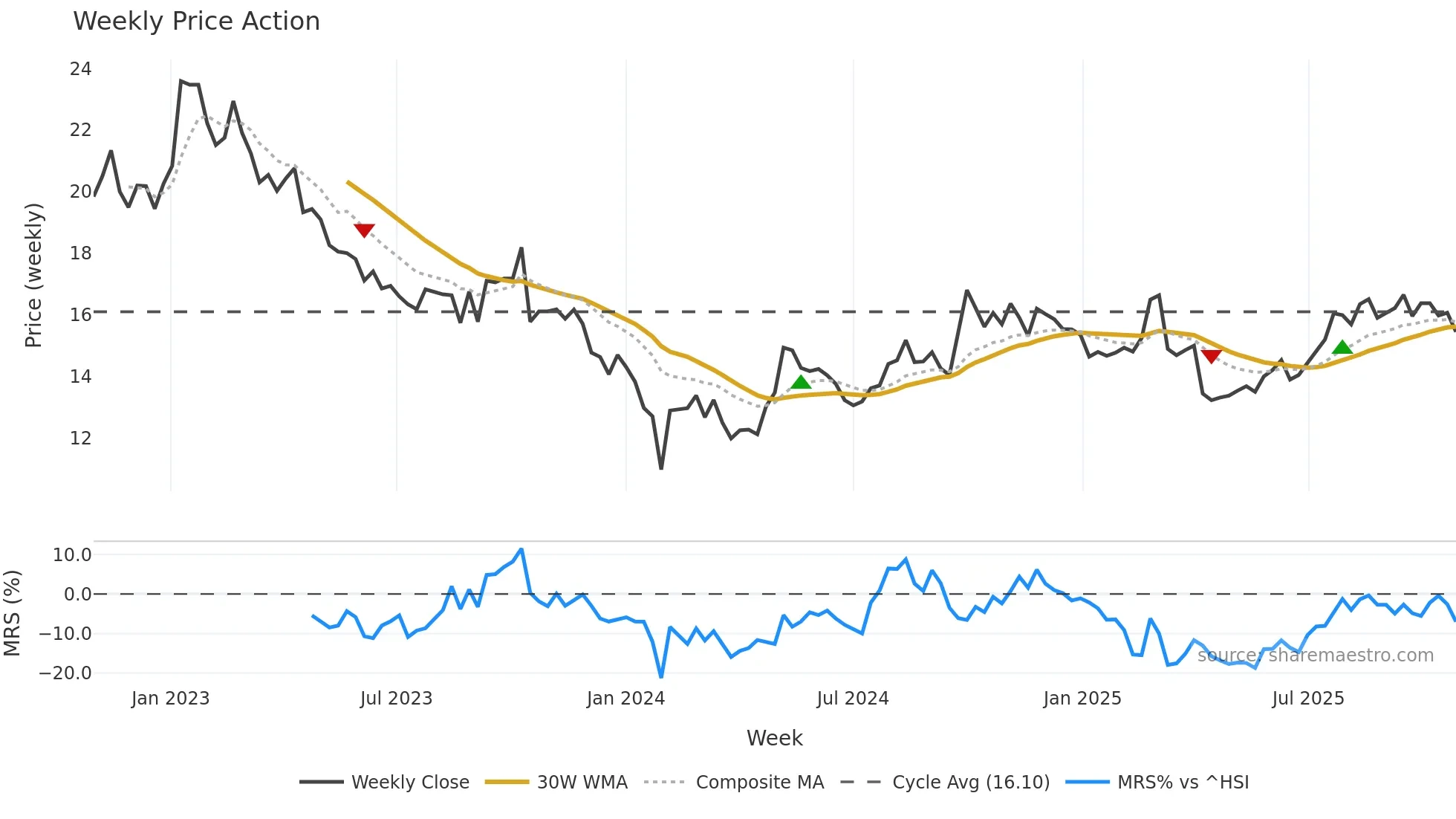 000739 weekly Price Action chart, closing 2025-10-27