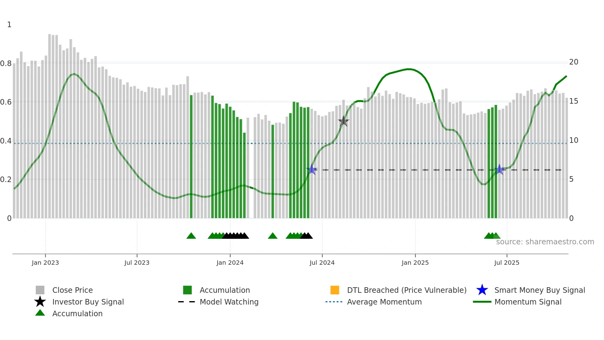 000739 weekly Smart Money chart