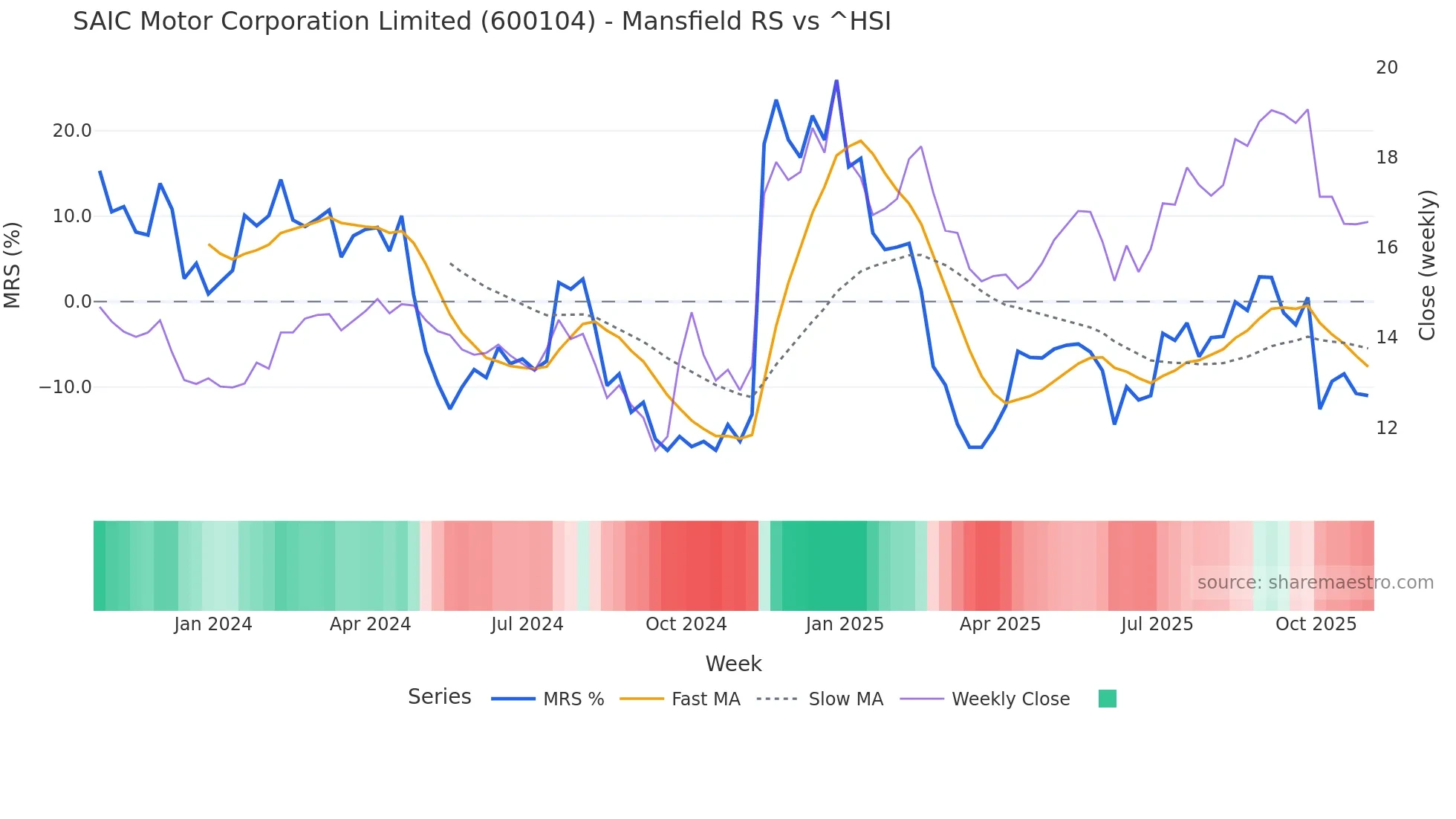 600104 Mansfield Relative Strength chart