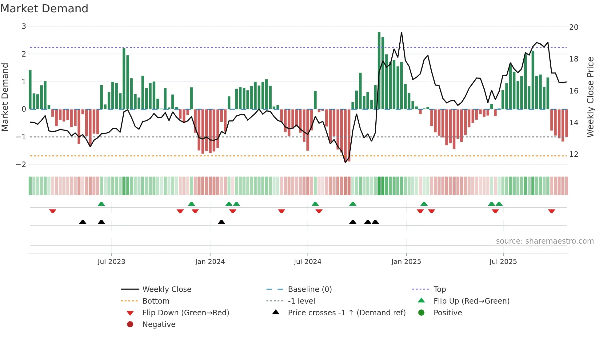 600104 weekly Market Demand chart